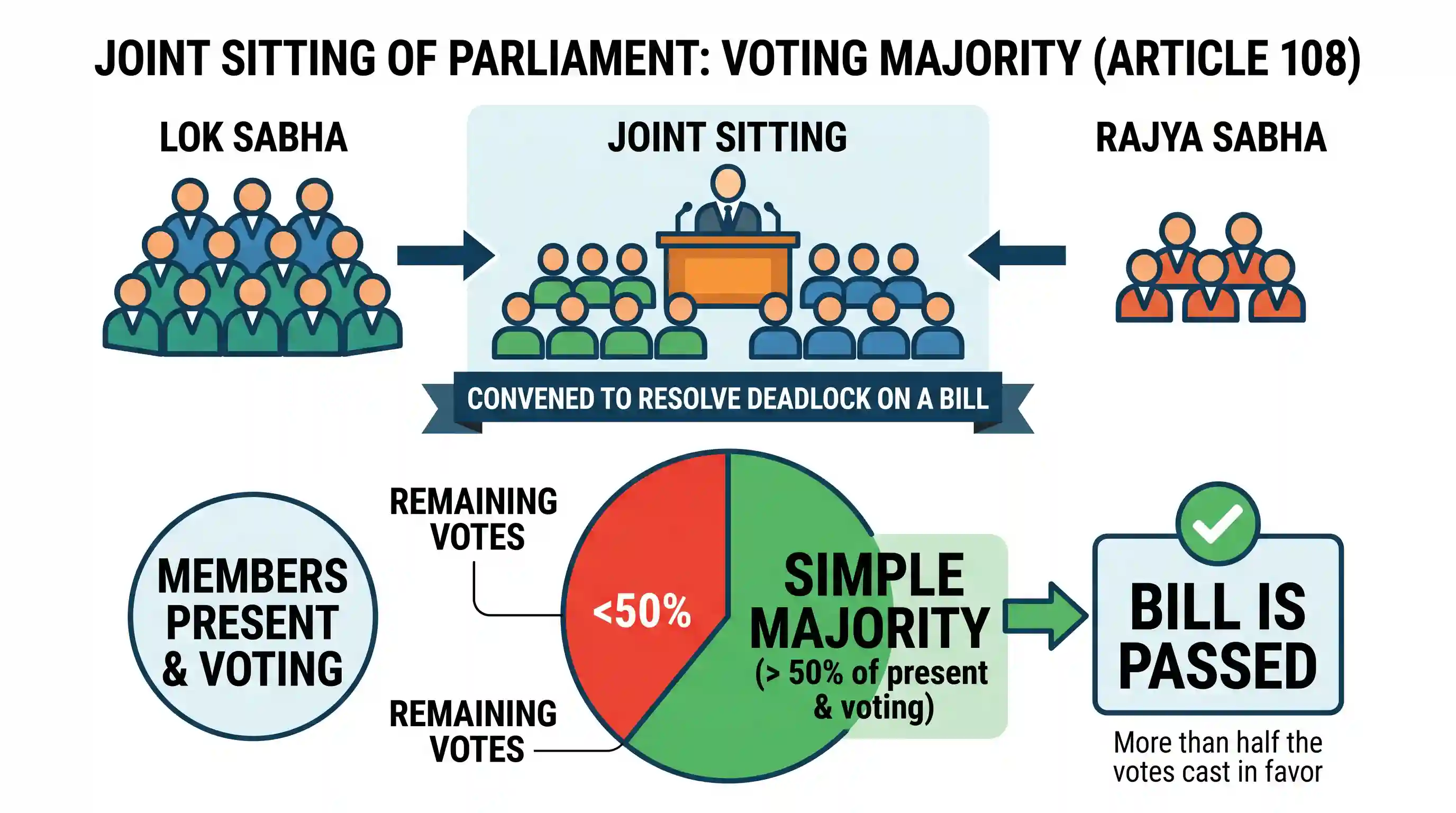 polity-and-governance: When a bill is referred to a joint sitting of both the Houses of the Parliament, it has to be passed by