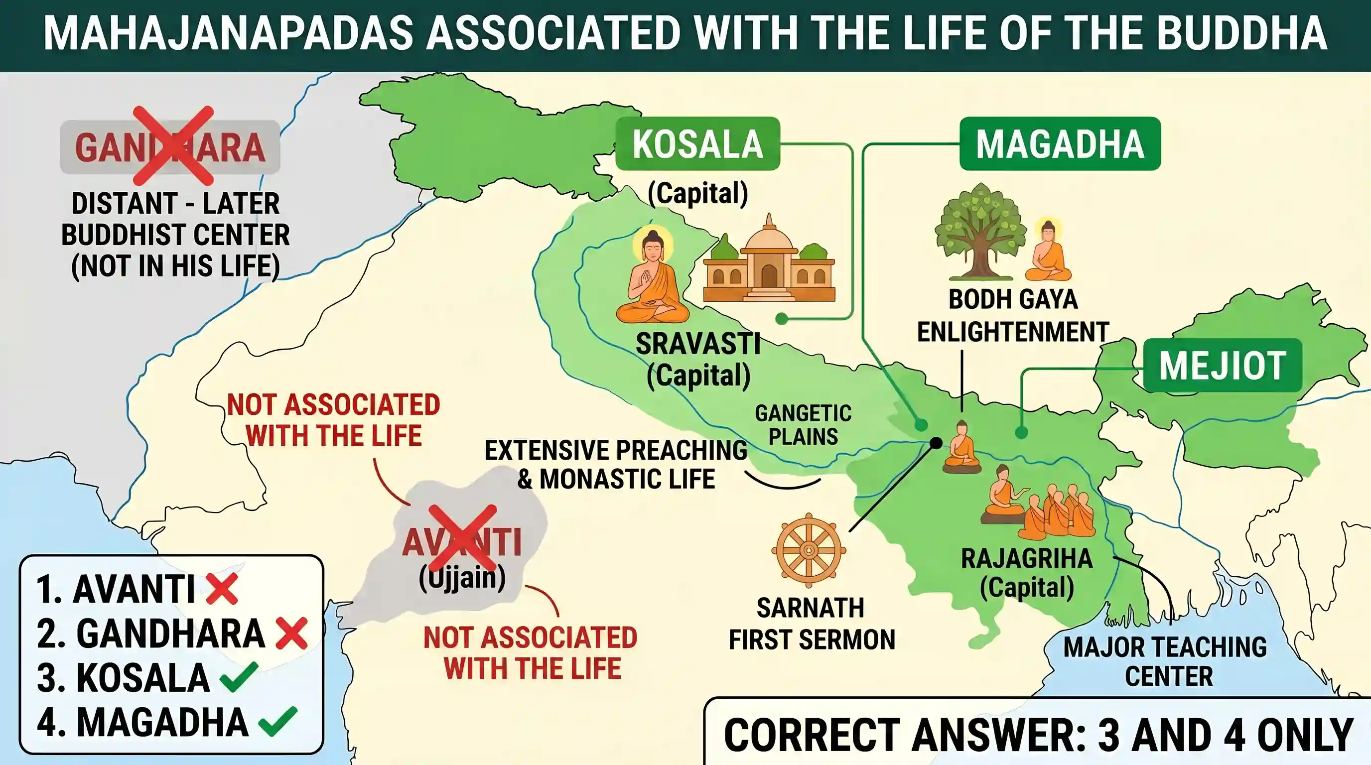 history: Which of the following kingdoms were associated with the life of the Buddha? 1. Avanti 2. Gandhara 3. Kosala 4. Magadha