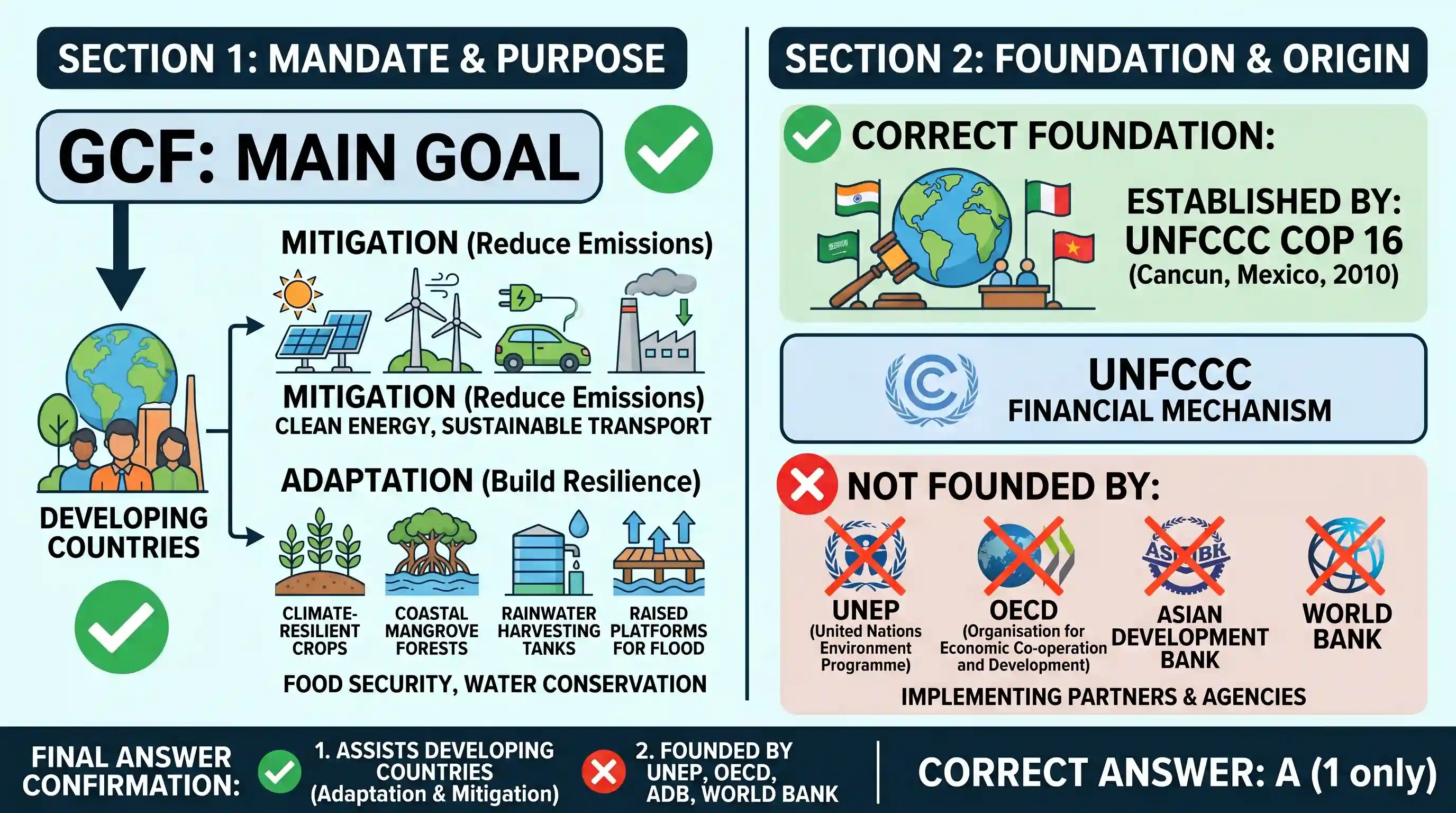 geography: Which of the following statements regarding 'Green Climate Fund' is/are correct? 1. It is intended to assist the develop