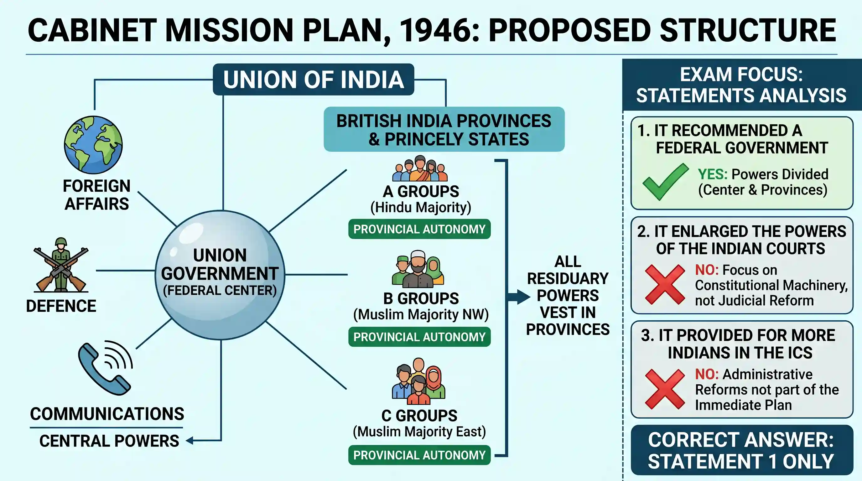 history: With reference to the Cabinet Mission, which of the following statements is/are correct? 1. It recommended a federal gov