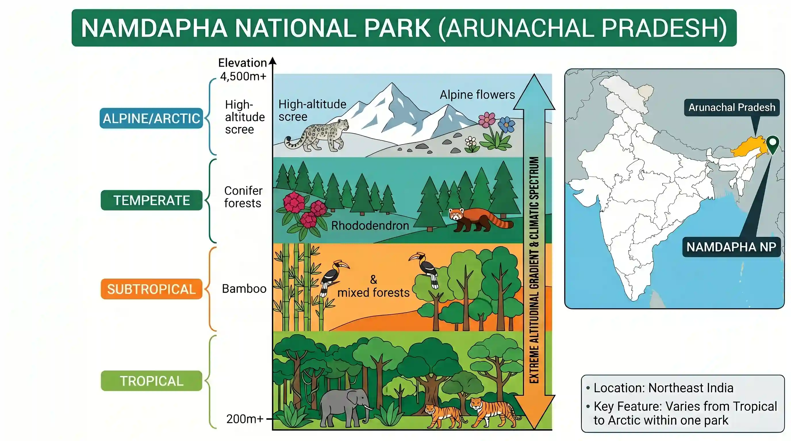 geography: Which one of the following National Parks has a climate that varies from tropical to subtropical, temperate and arctic?