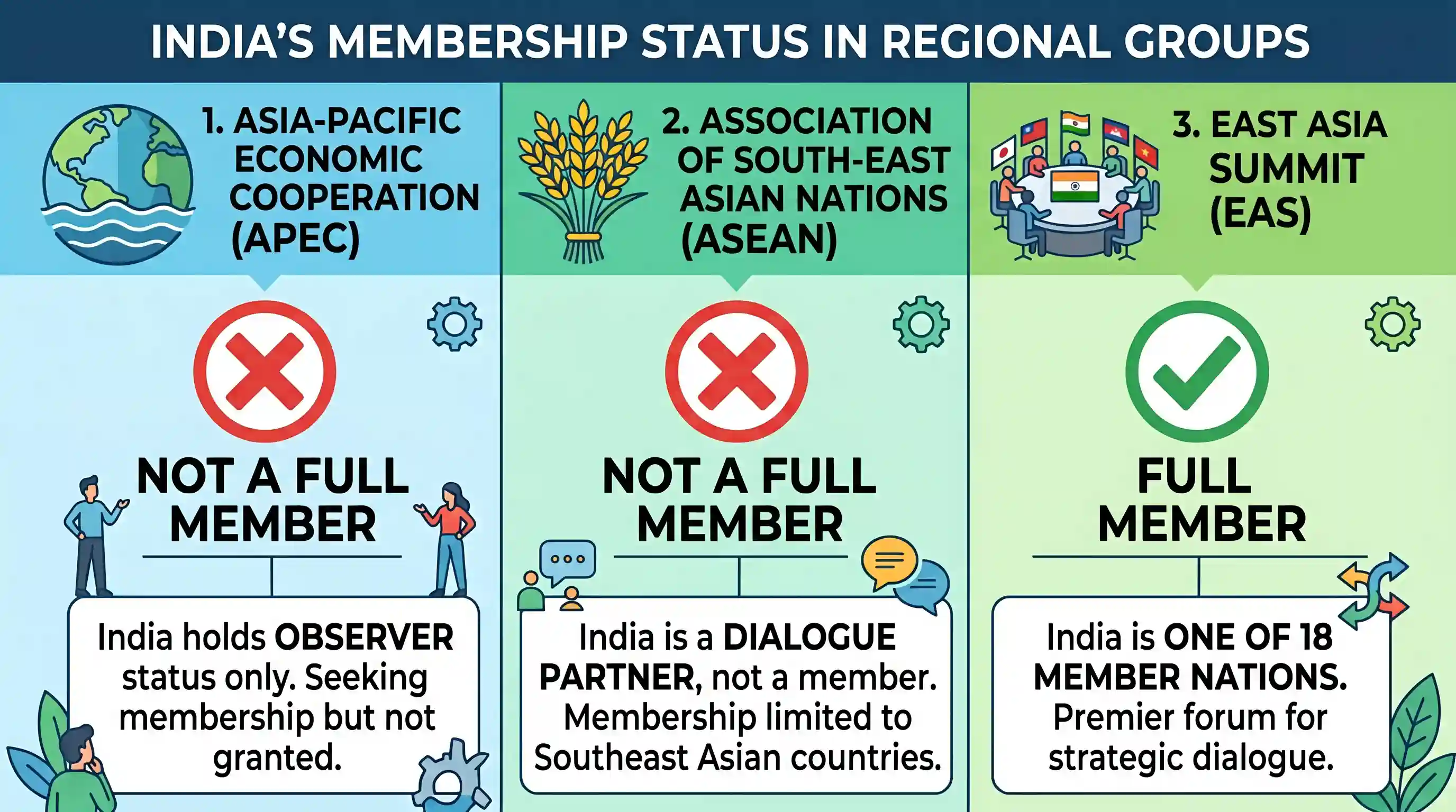 polity-and-governance: India is a member of which among the following? 1. Asia-Pacific Economic Cooperation 2. Association of South-East Asian