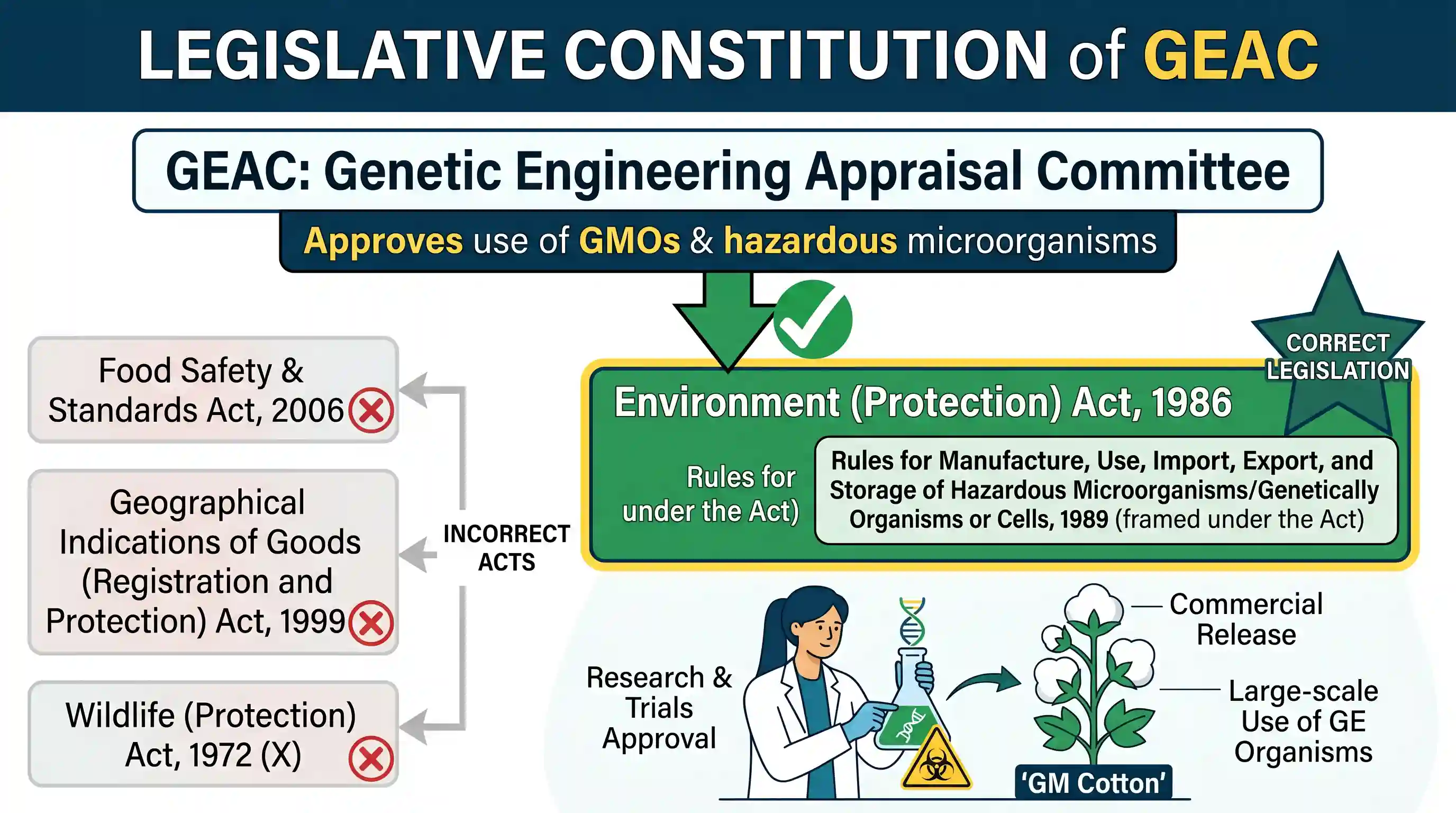 science-and-technology: The Genetic Engineering Appraisal Committee is constituted under the