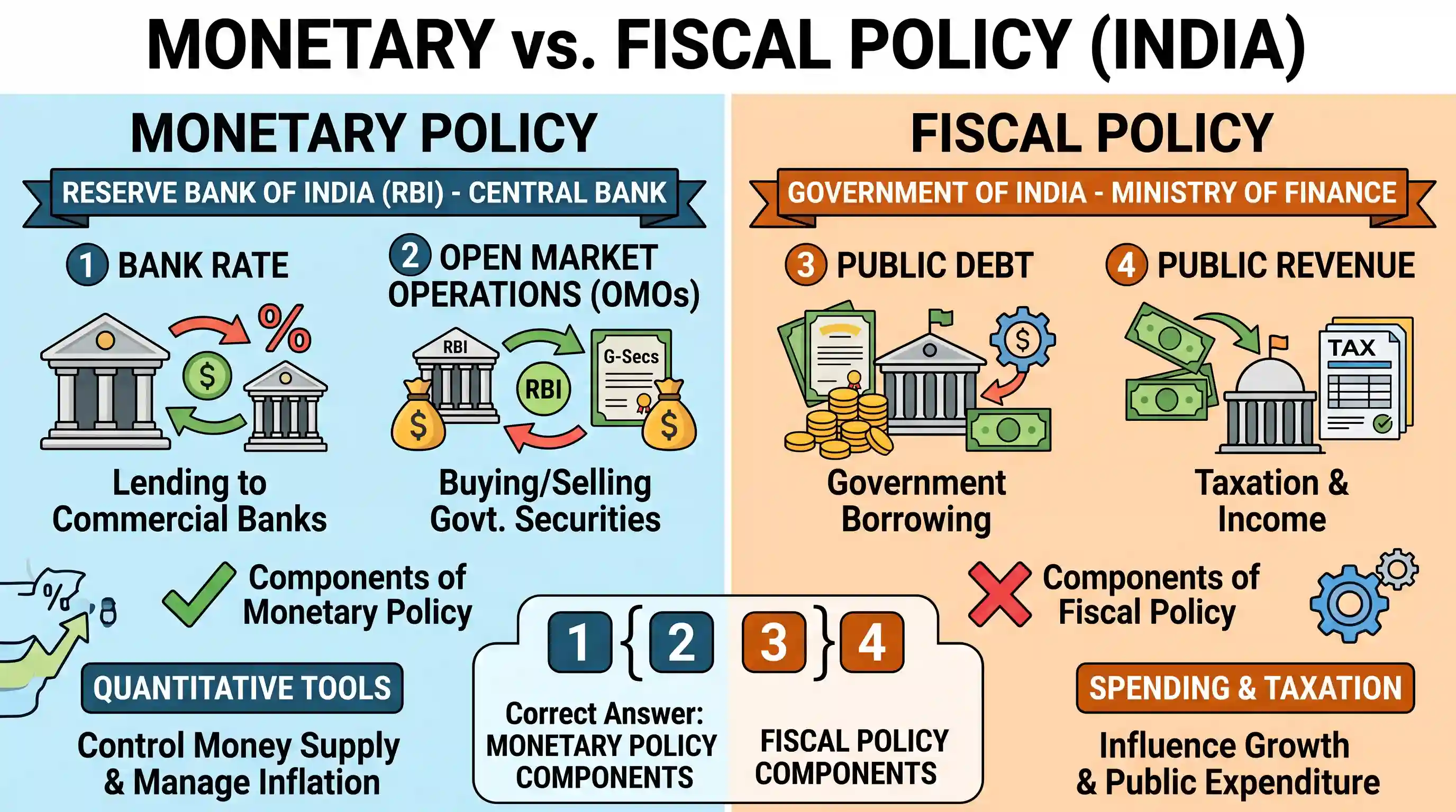 economy: With reference to Indian economy, consider the following: 1. Bank rate 2. Open market operations 3. Public debt 4. Publi