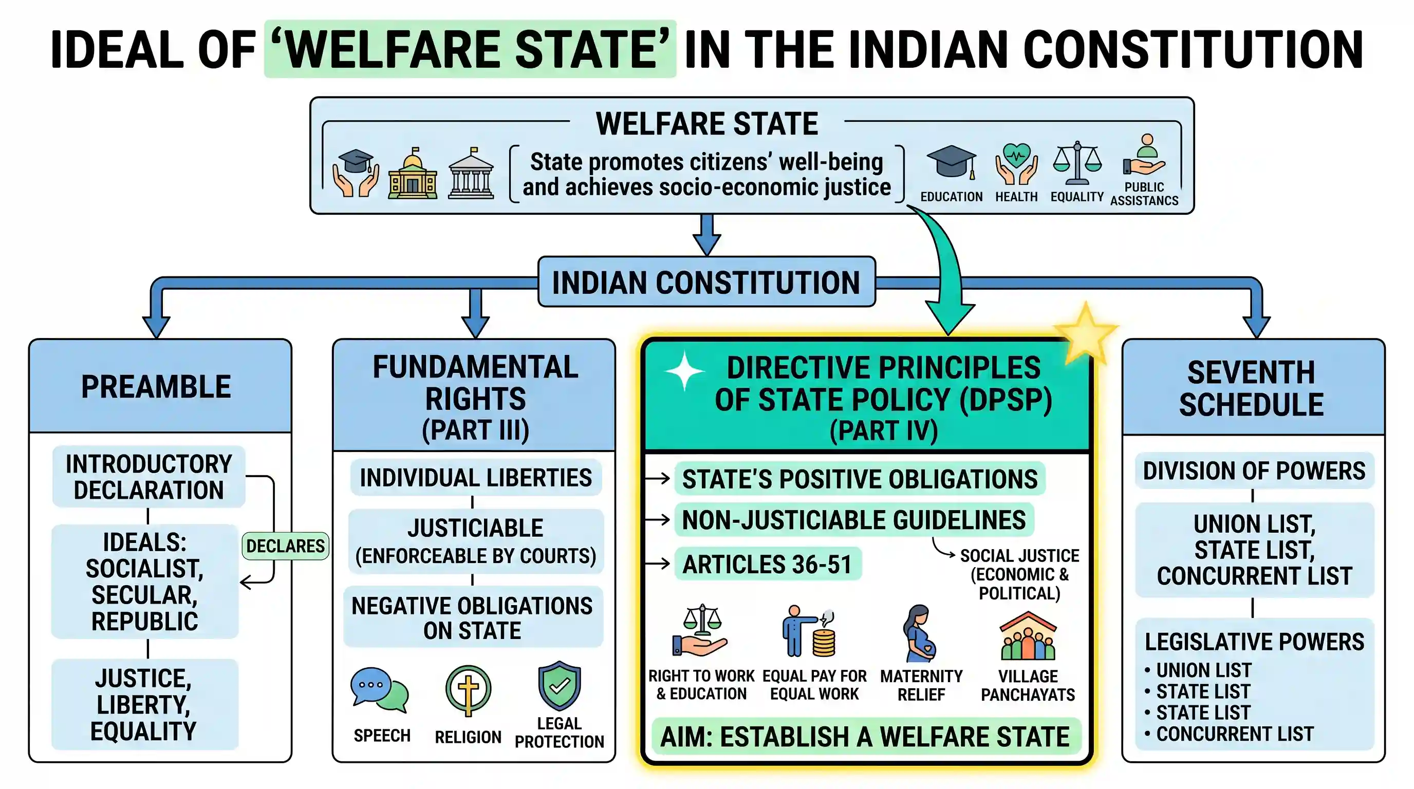 polity-and-governance: The ideal of 'Welfare State' in the Indian Constitution is enshrined in its