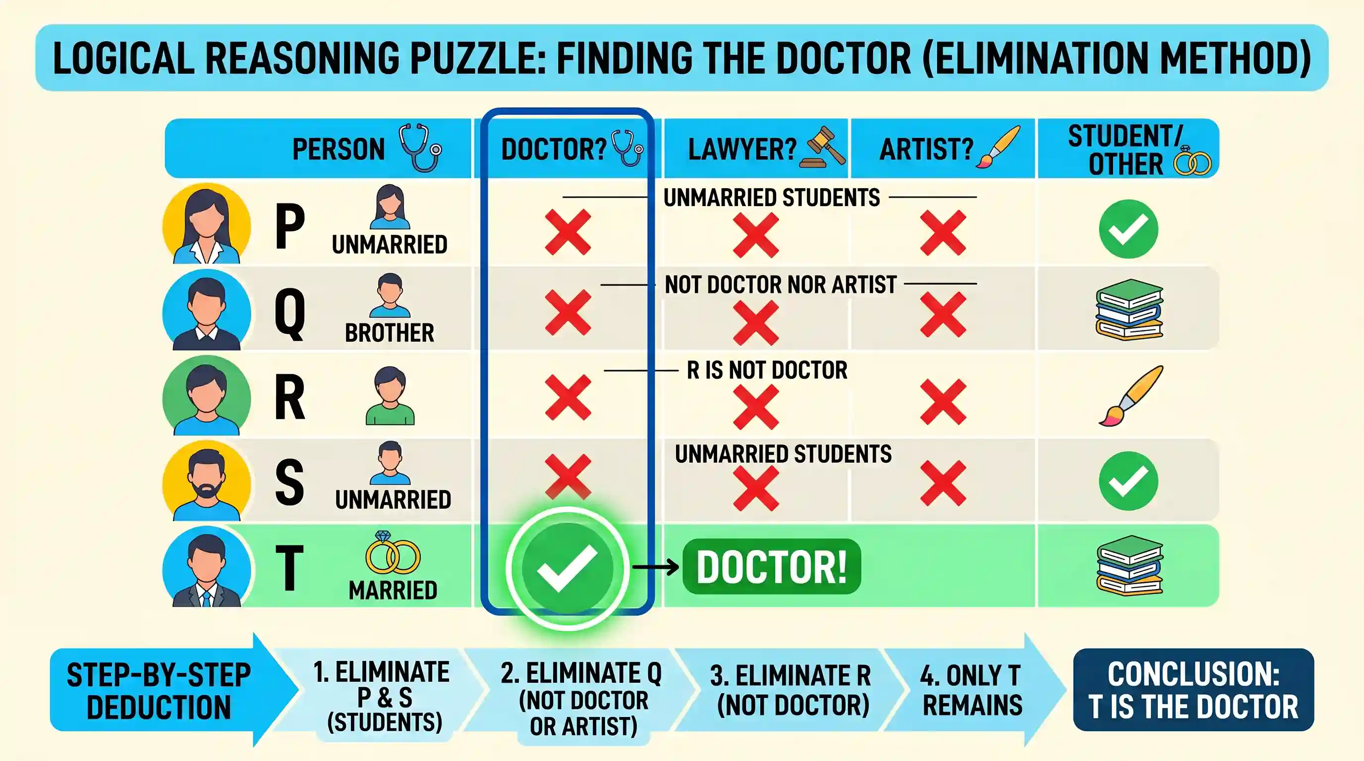 Logical Reasoning: There are five persons in a group - P, Q, R, S and T. The group has one doctor, one lawyer and one artist. P and S are u