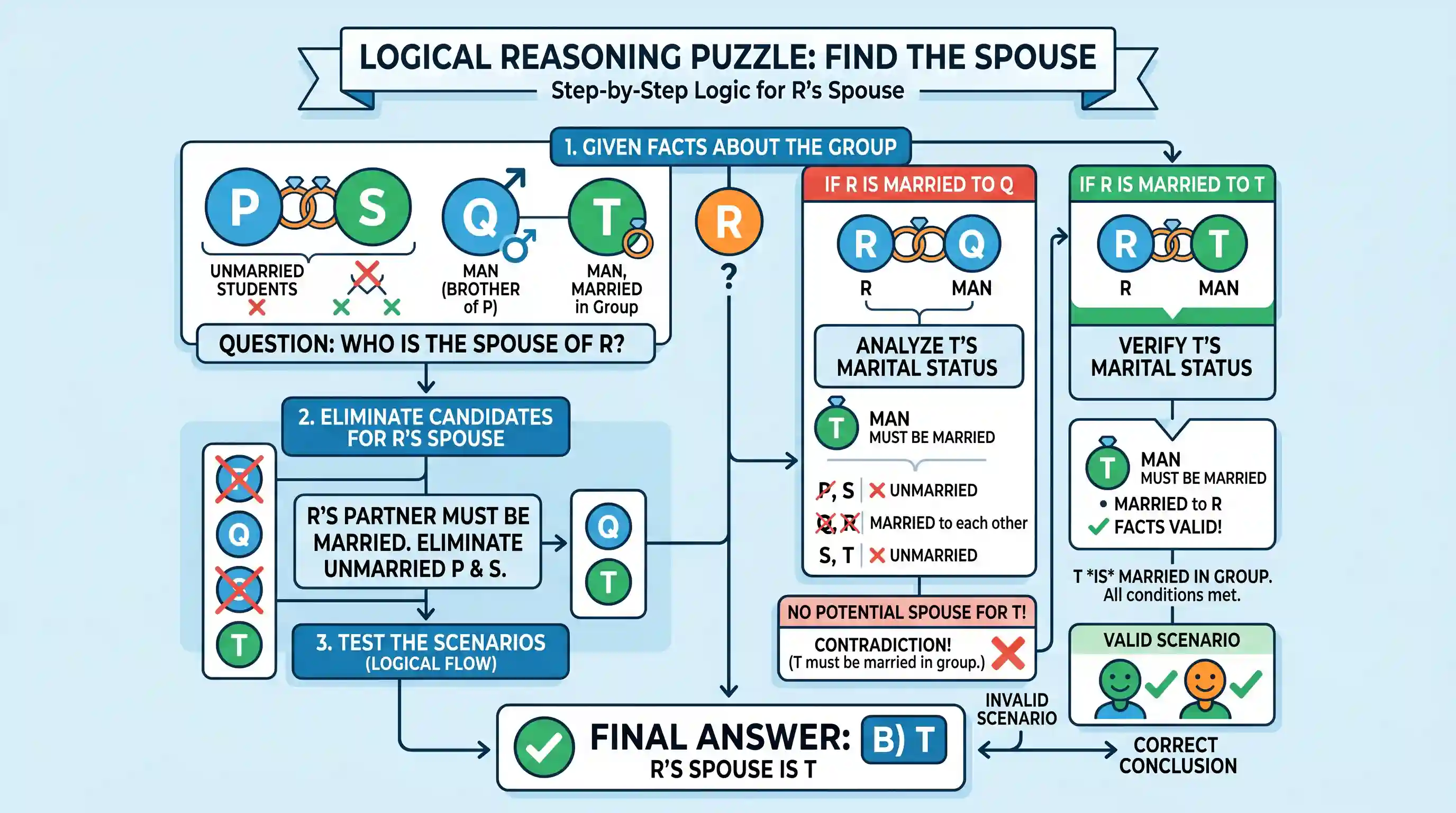 Logical Reasoning: There are five persons in a group - P, Q, R, S and T. The group has one doctor, one lawyer and one artist. P and S are u