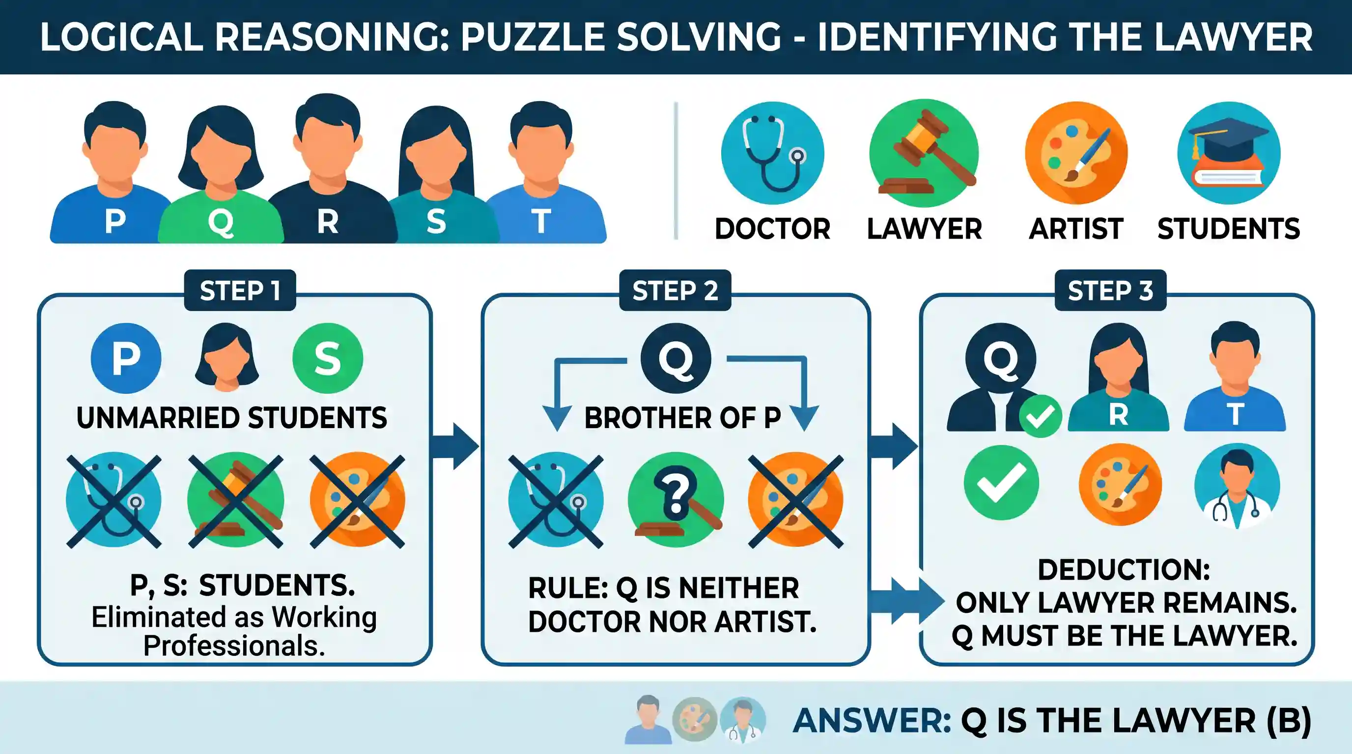 Logical Reasoning: There are five persons in a group - P, Q, R, S and T. The group has one doctor, one lawyer and one artist. P and S are u