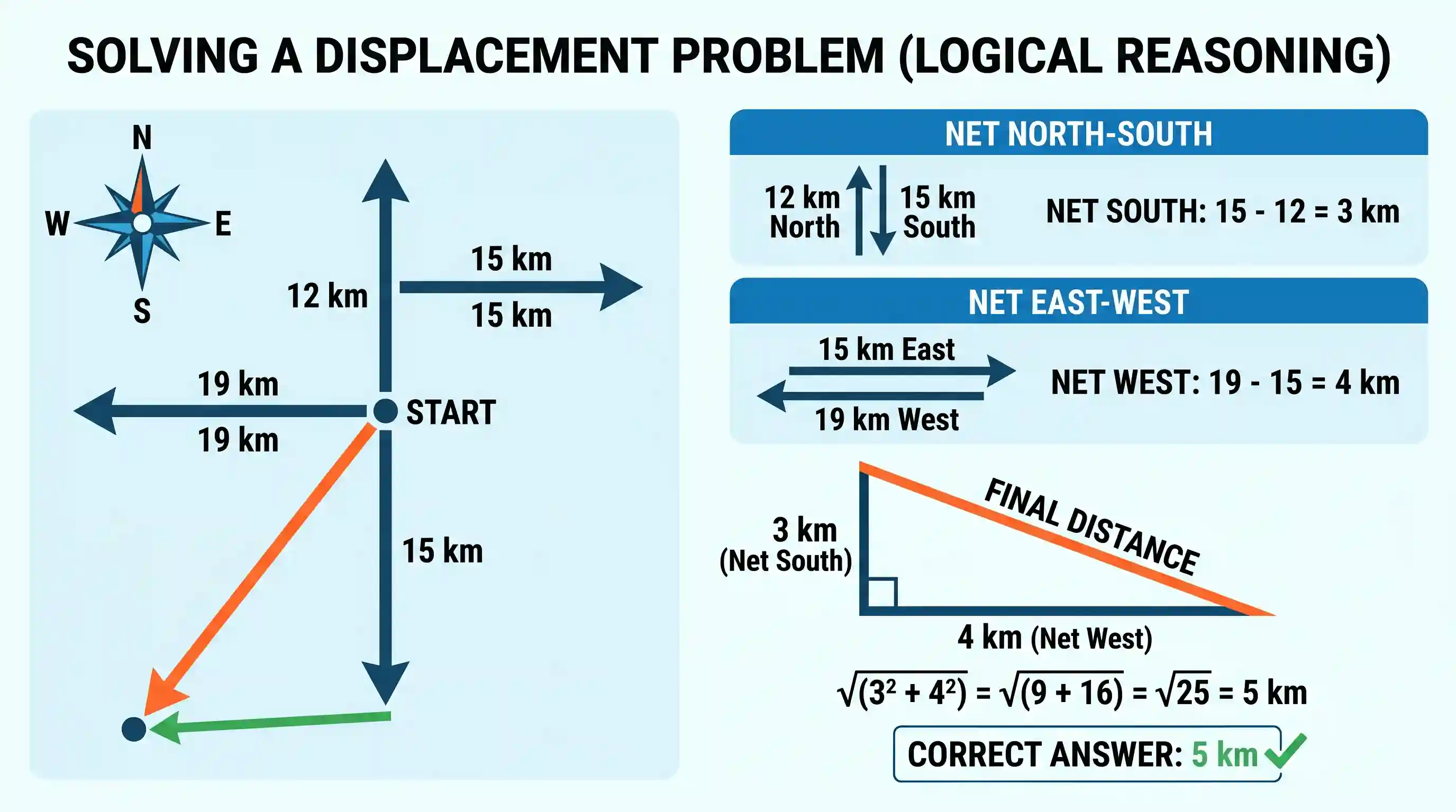 Logical Reasoning: A person walks 12 km due north, then 15 km due east, after that 19 km due west and then 15 km due south. How far is he f