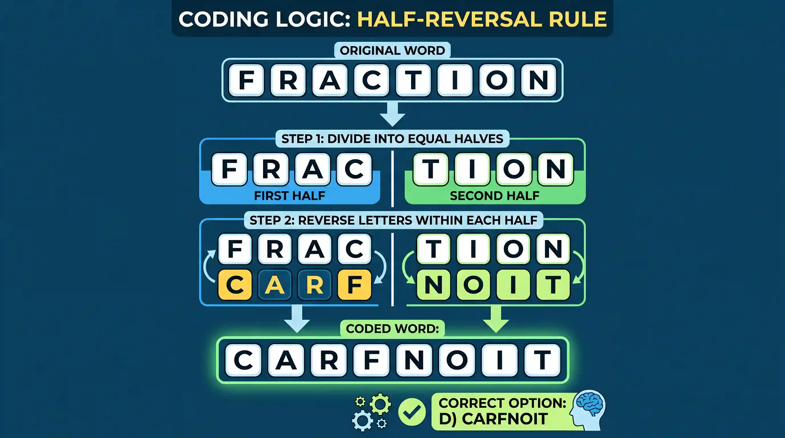 Logical Reasoning: A military code writes SYSTEM as SYSMET and NEARER as AENRER. Using the same code, FRACTION can be written as