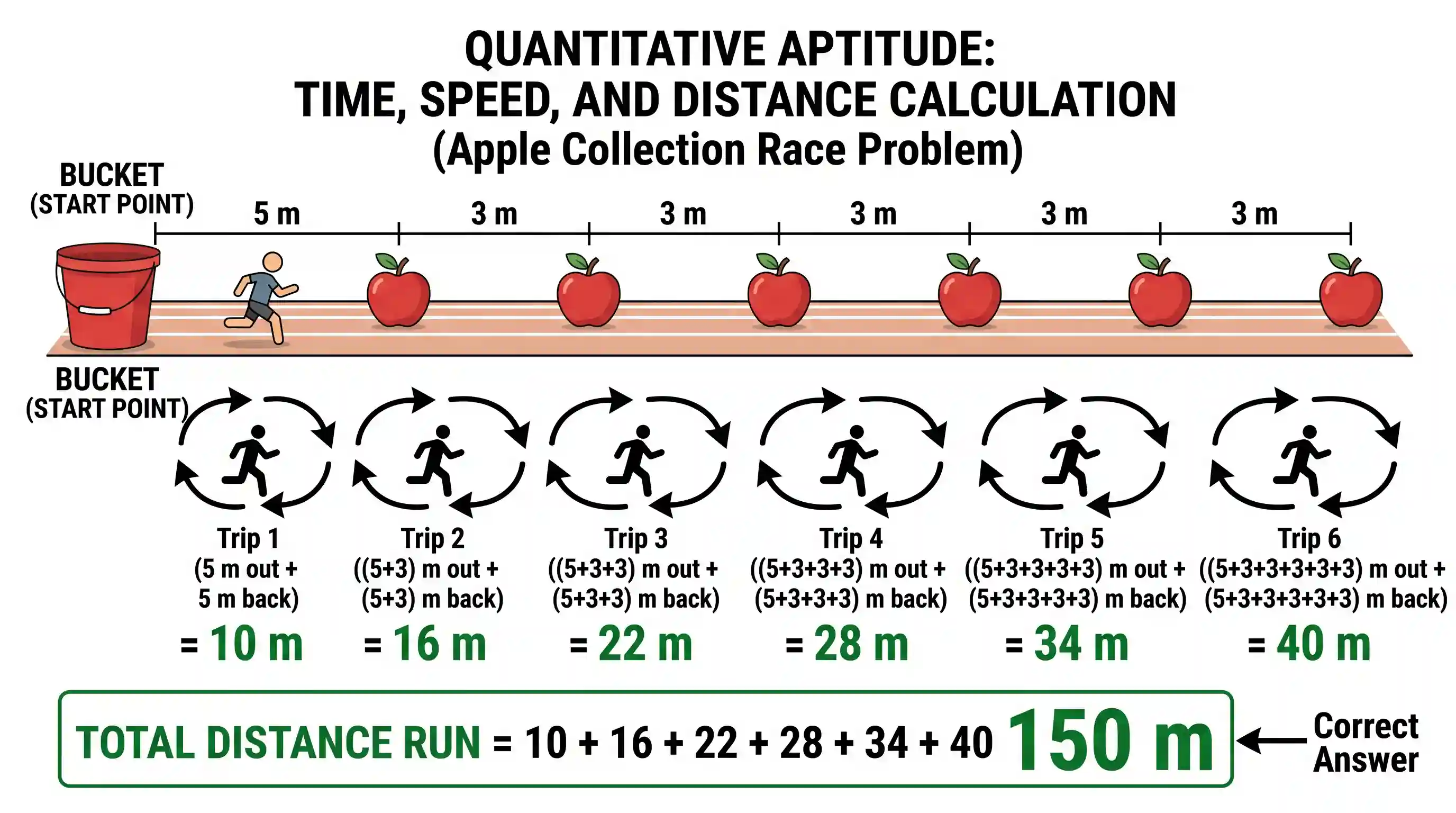 Quantitative Aptitude: In a race, a competitor has to collect 6 apples which are kept in a straight line On a track and a bucket is placed at t