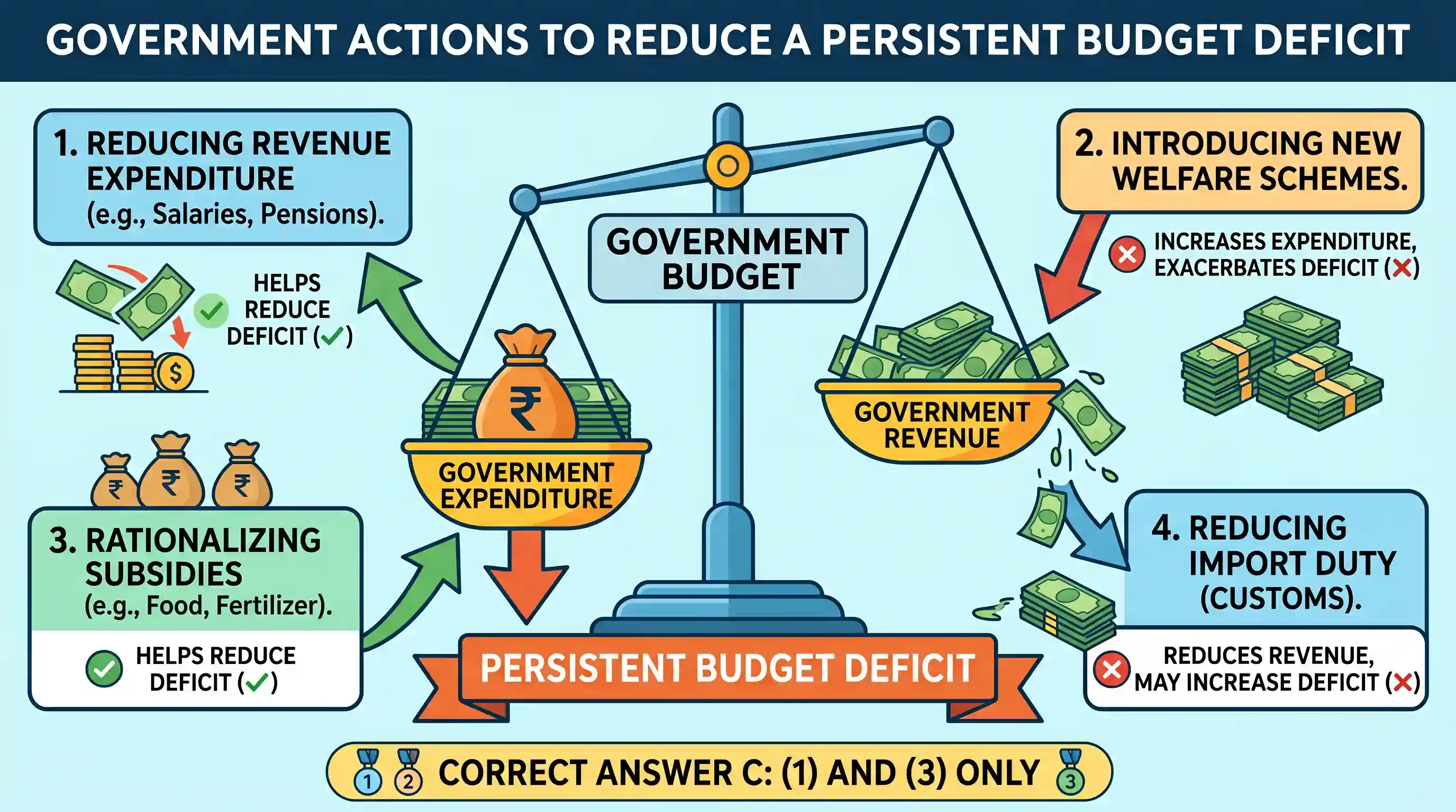 economy: There has been a persistent deficit budget year after year. Which action/actions of the following can-be-taken by the Go