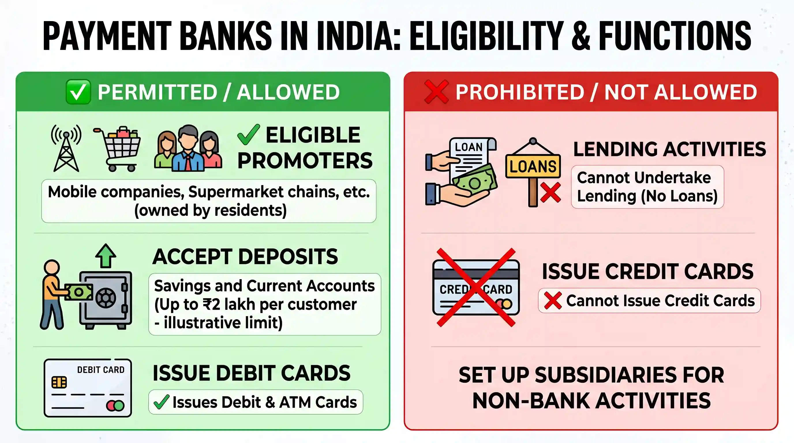 economy: The establishment of 'Payment Banks' is being allowed in India to promote financial inclusion. Which of the following st
