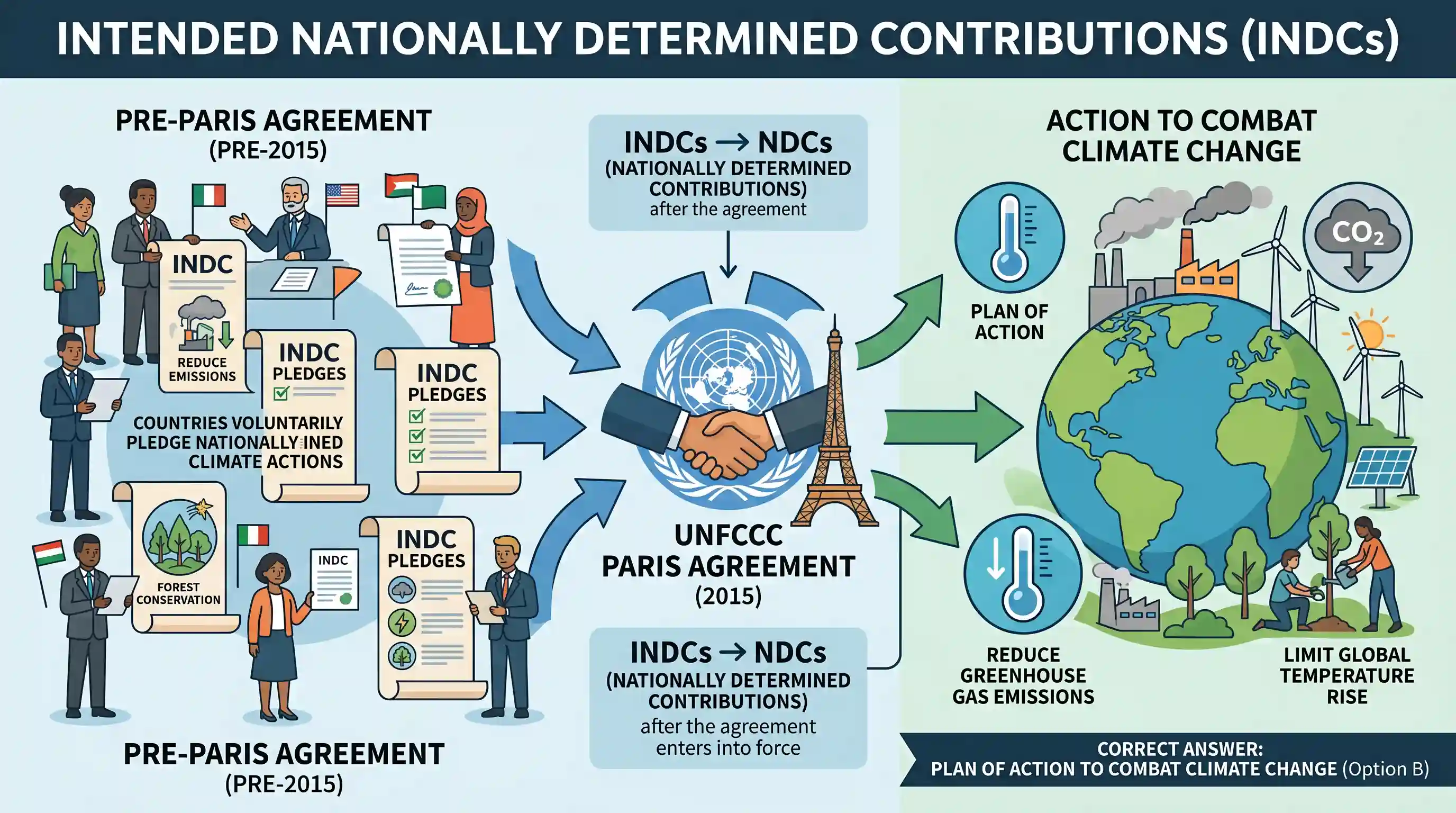 geography: The term 'Intended Nationally Determined Contributions' is sometimes seen in the news in the context of