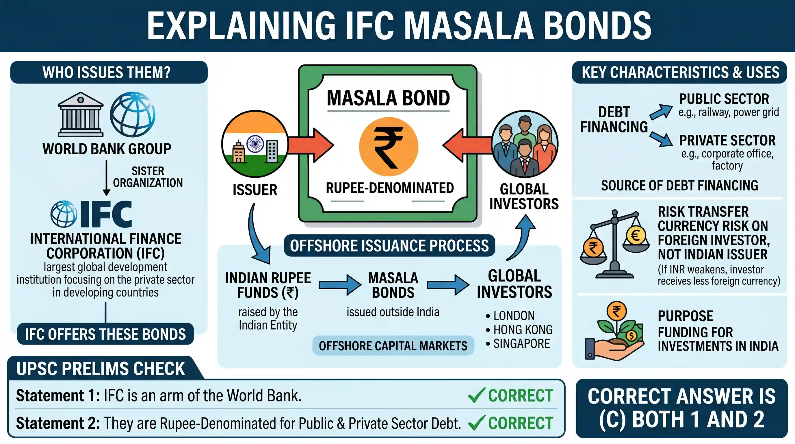 economy: With reference to 'IFC Masala Bonds', sometimes seen in the news, which of the statements given below is/are correct? 1.