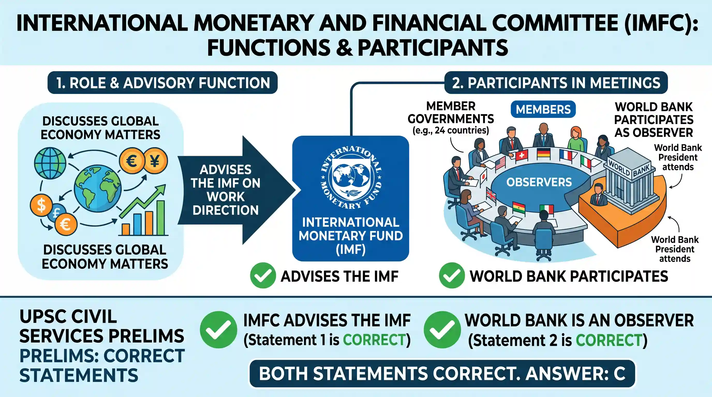 economy: With reference to the International Monetary and Financial Committee (IMFC), consider the following statements: 1. IMFC