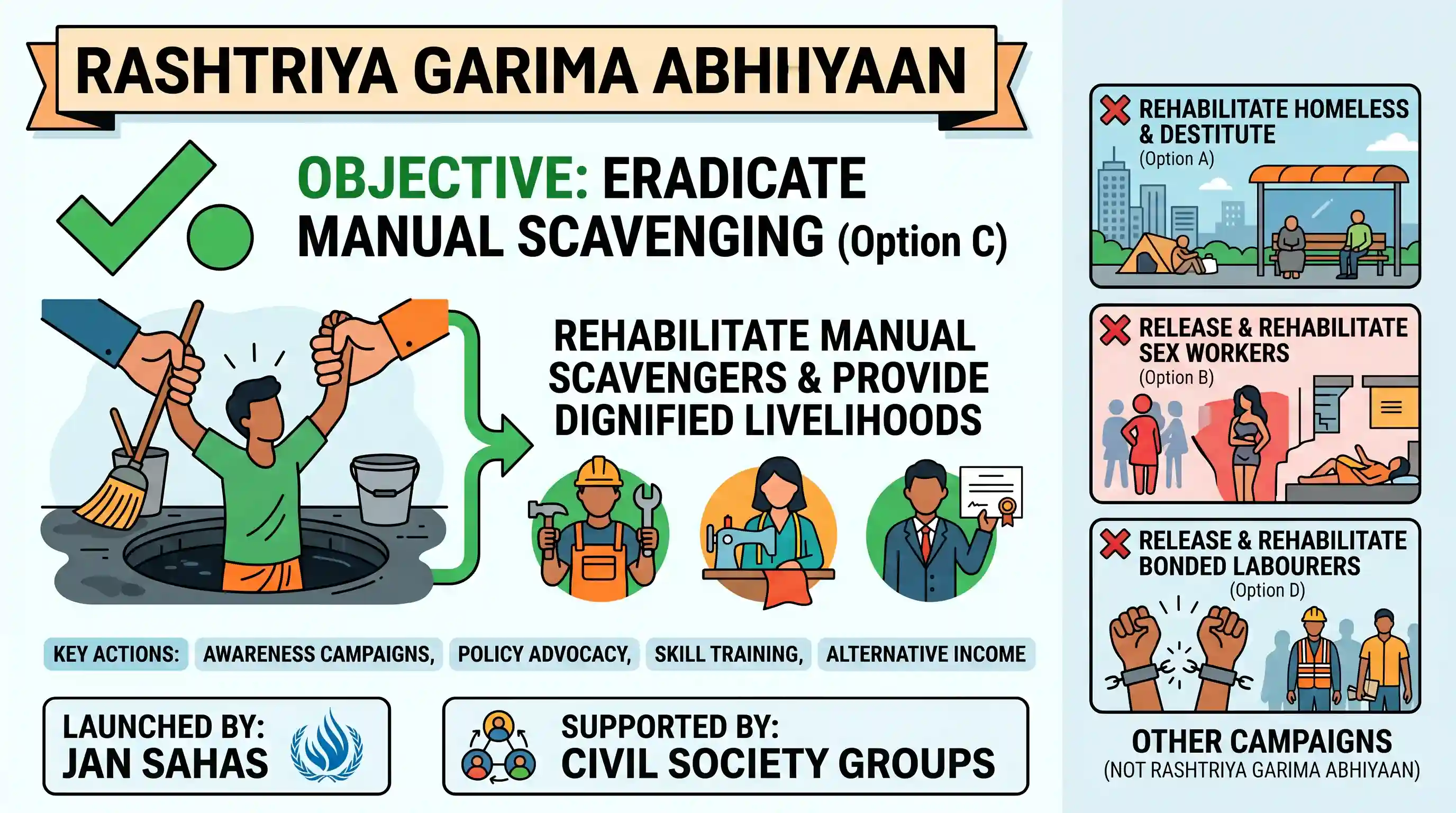 polity-and-governance: 'Rashtriya Garima Abhiyaan' is a national campaign to