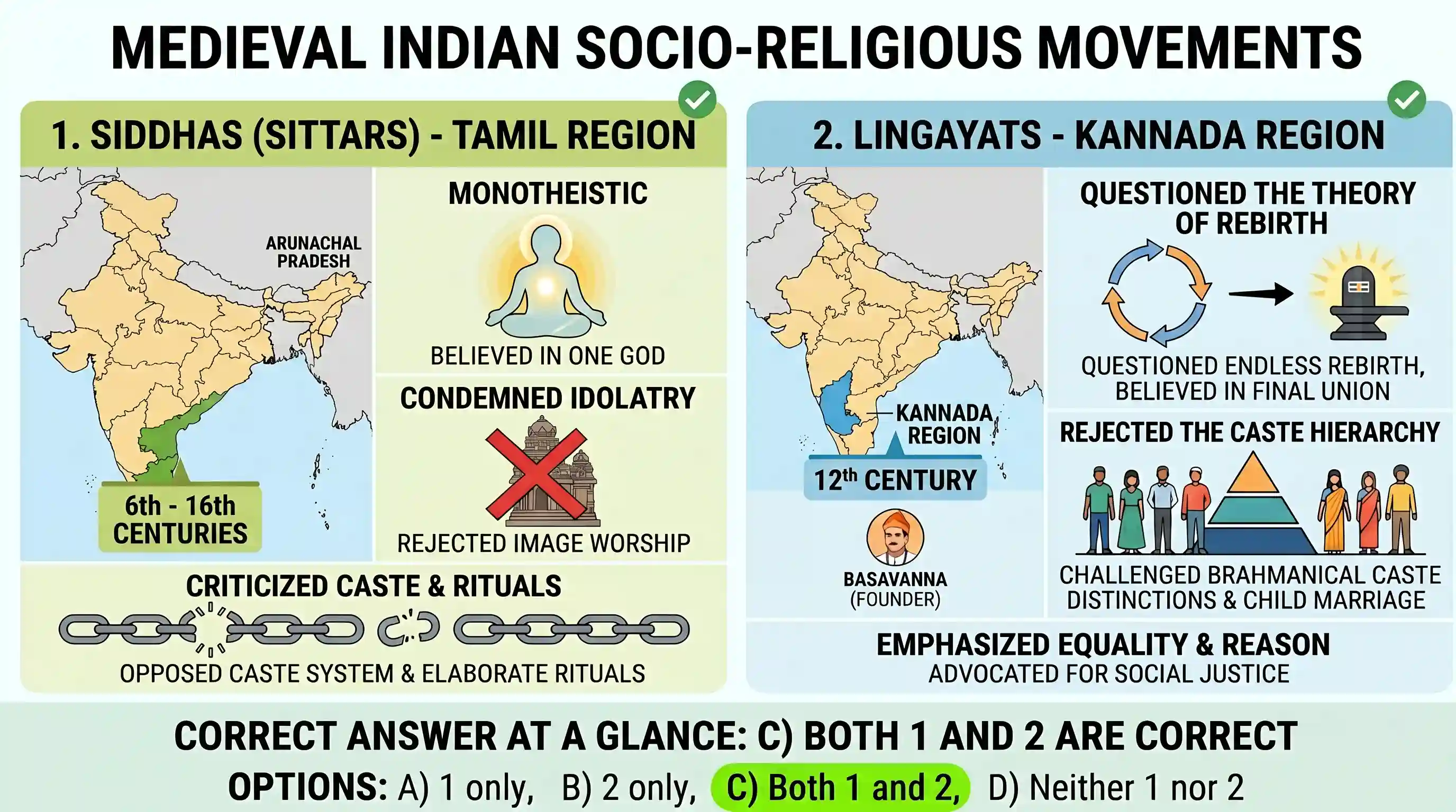 history: With reference to the cultural history of medieval India, consider the following statements: 1. Siddhas (Sittars) of Tam