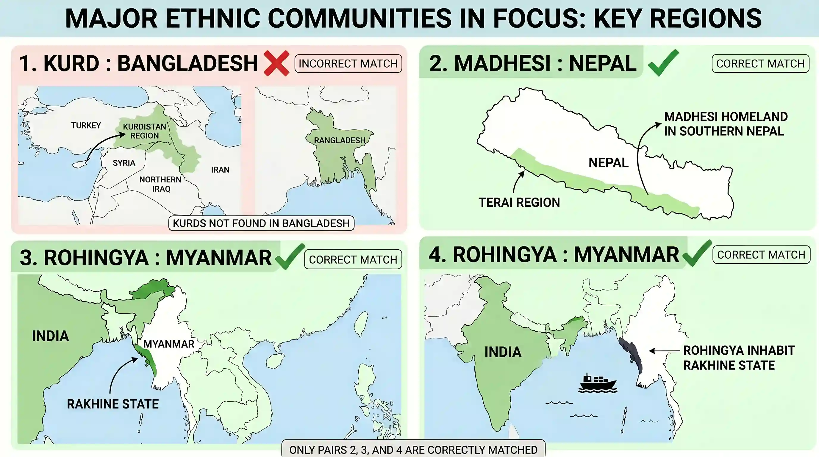 polity-and-governance: Consider the following pairs: Community sometimes mentioned in the news : In the affairs of 1. Kurd : Bangladesh 2. Madh