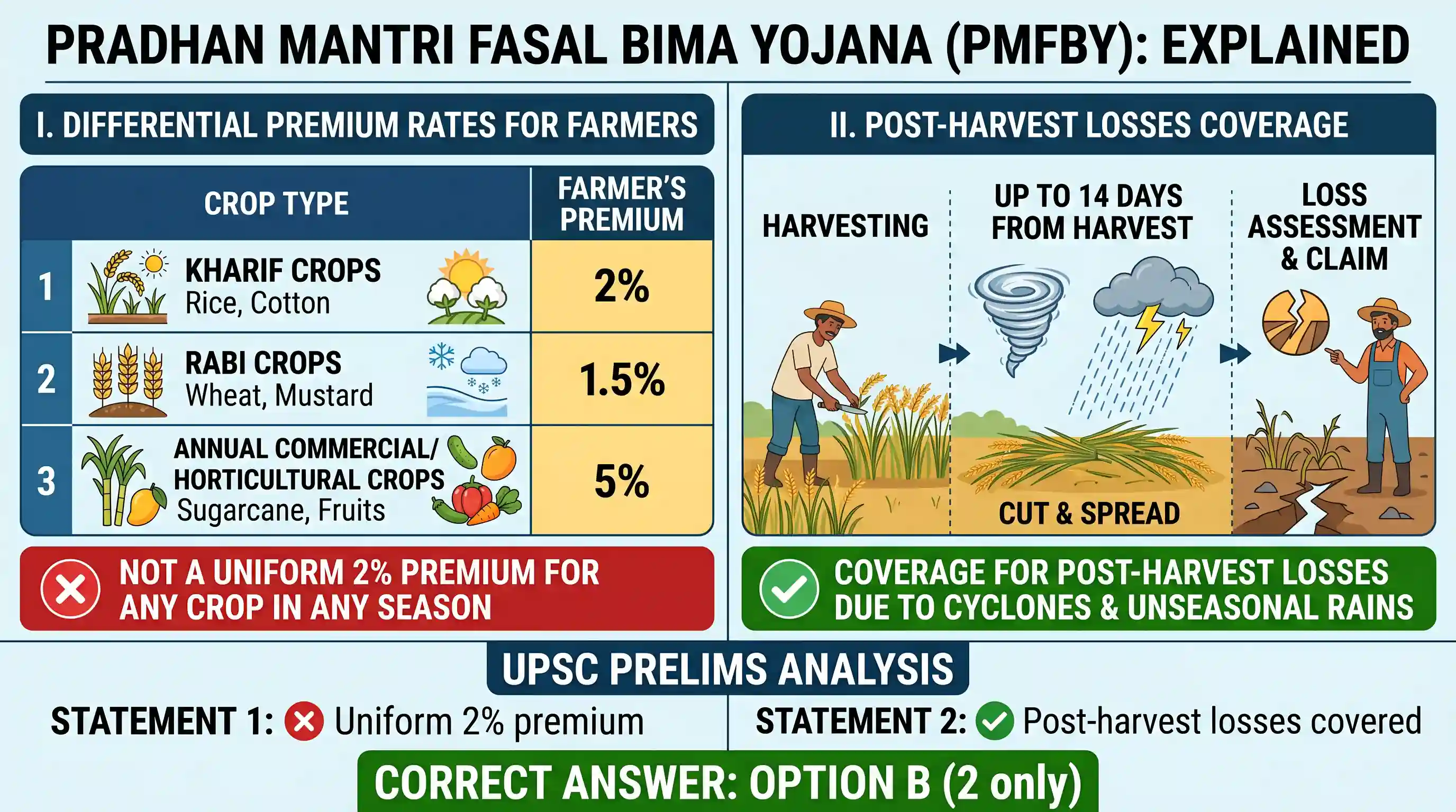 economy: With reference to 'Pradhan Mantri Fasal Bima Yojana', consider the following statements: 1. Under this scheme, farmers w