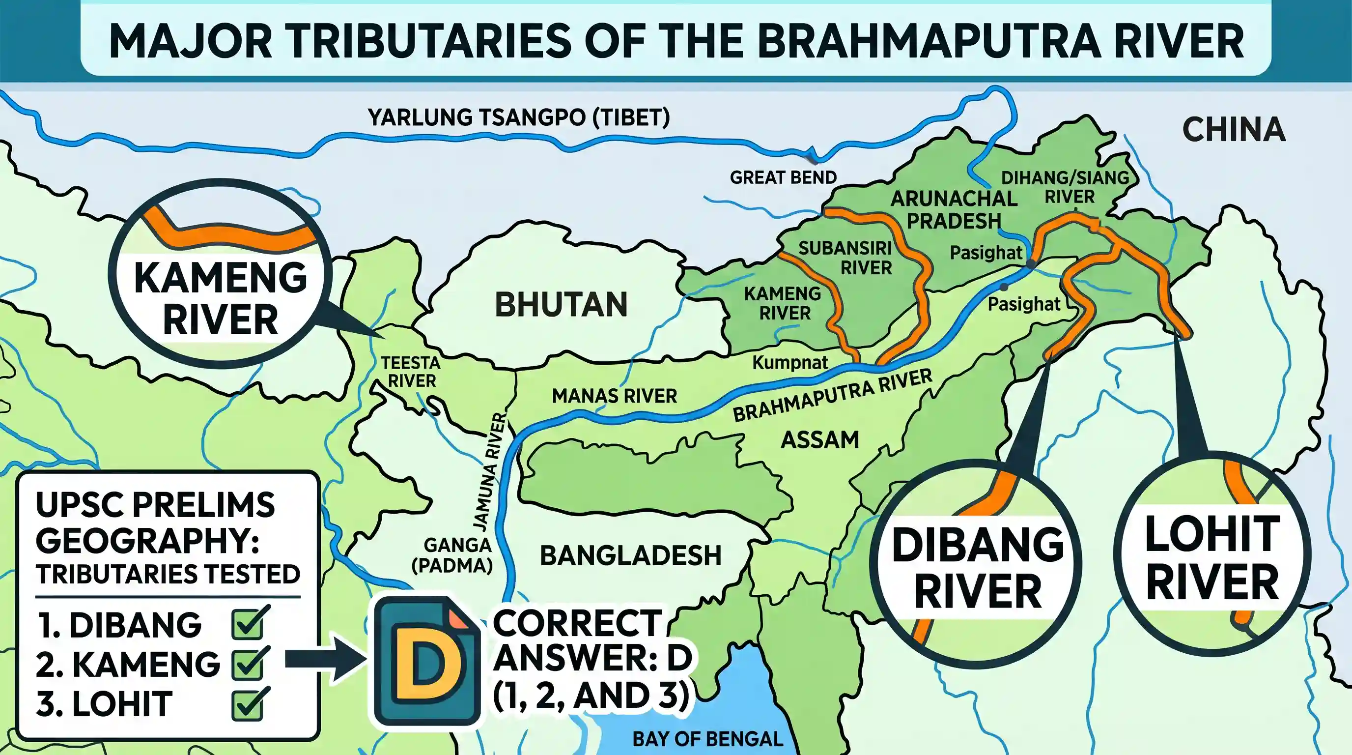 geography: Which of the following is/are tributary/tributaries of Brahmaputra? 1. Dibang 2. Kameng 3. Lohit Select the correct answ