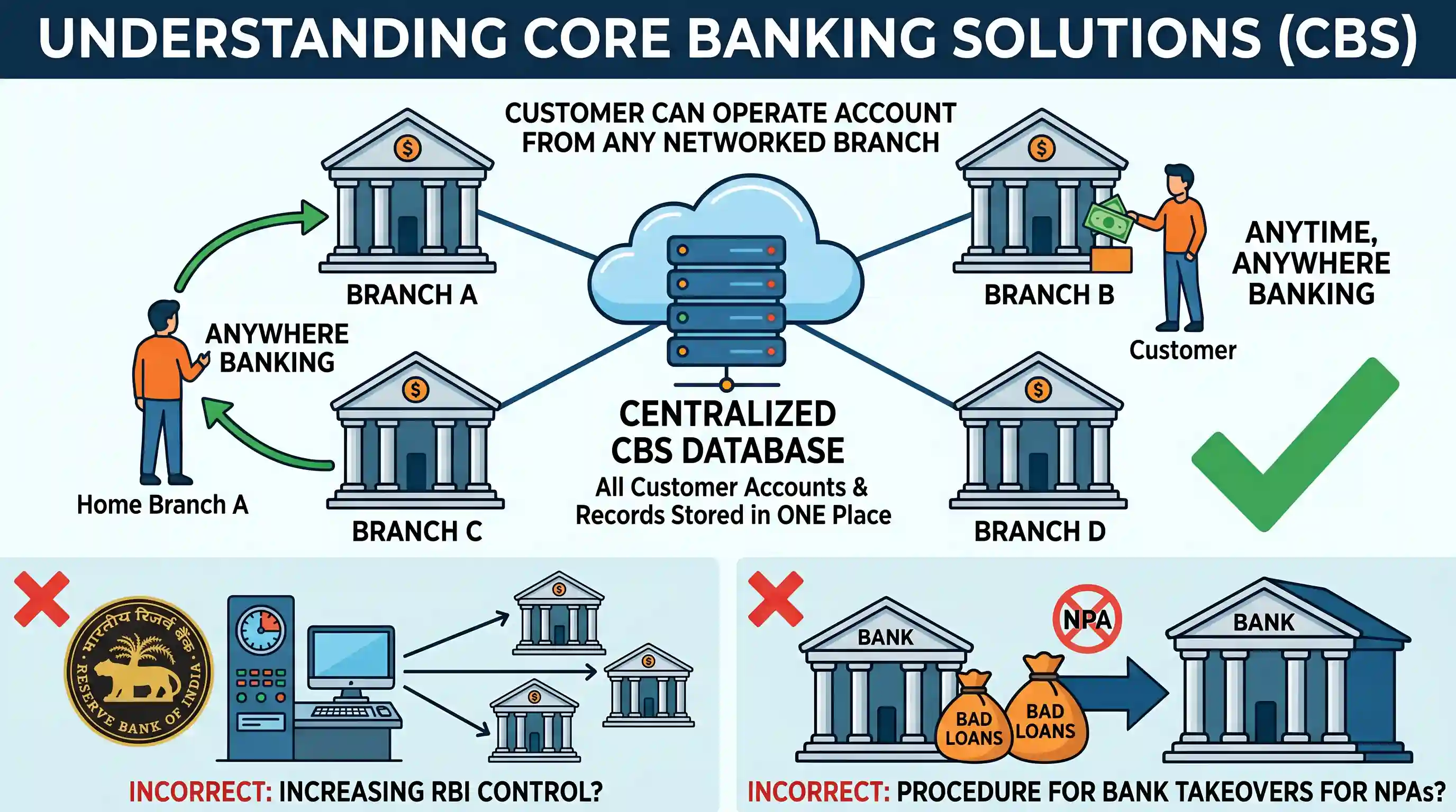economy: The term 'Core Banking Solutions' is sometimes seen in the news. Which of the following statements best describes/descri