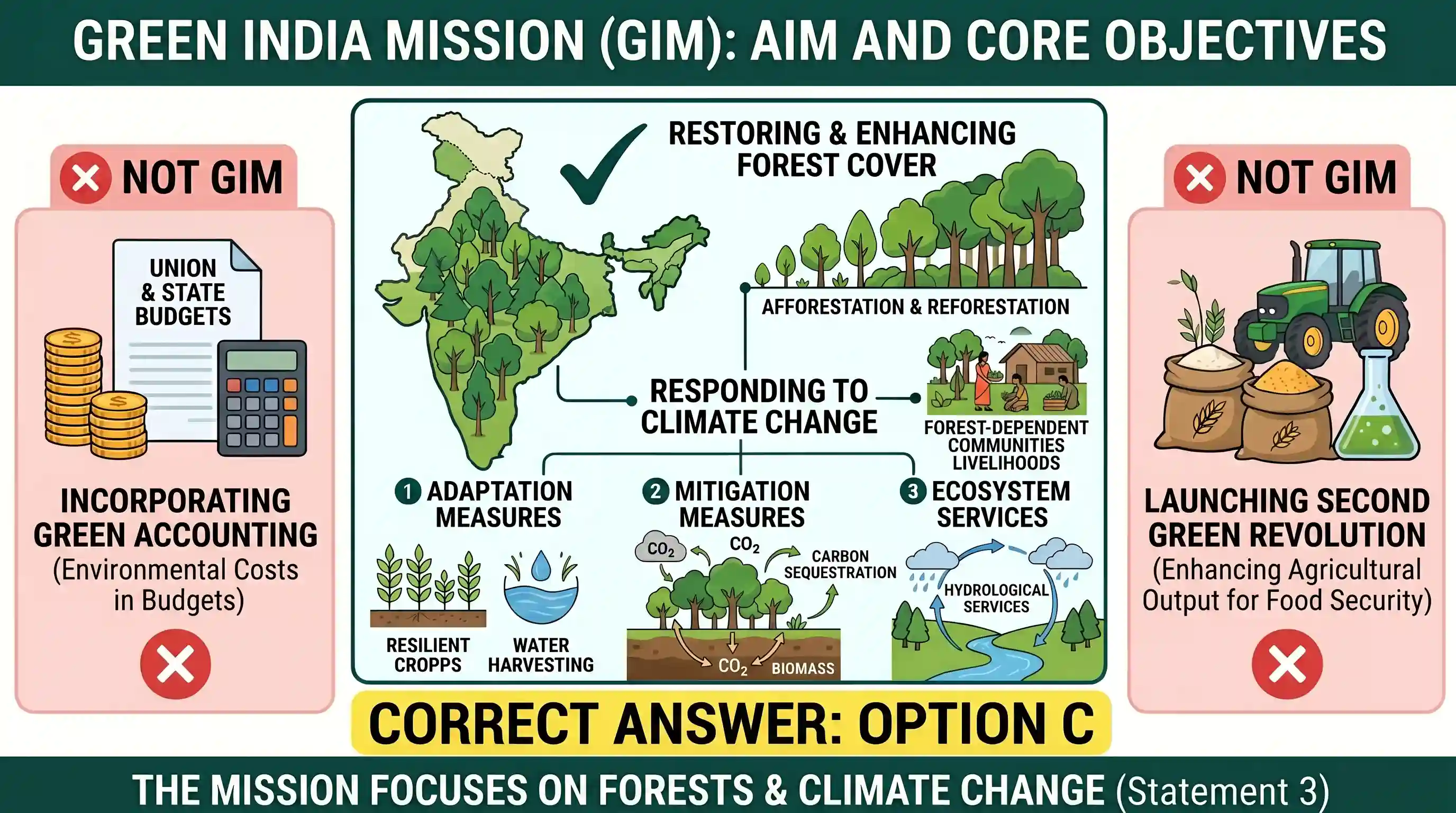 geography: Which of the following best describes/describe the aim of 'Green India Mission' of the Government of India? 1. Incorpora