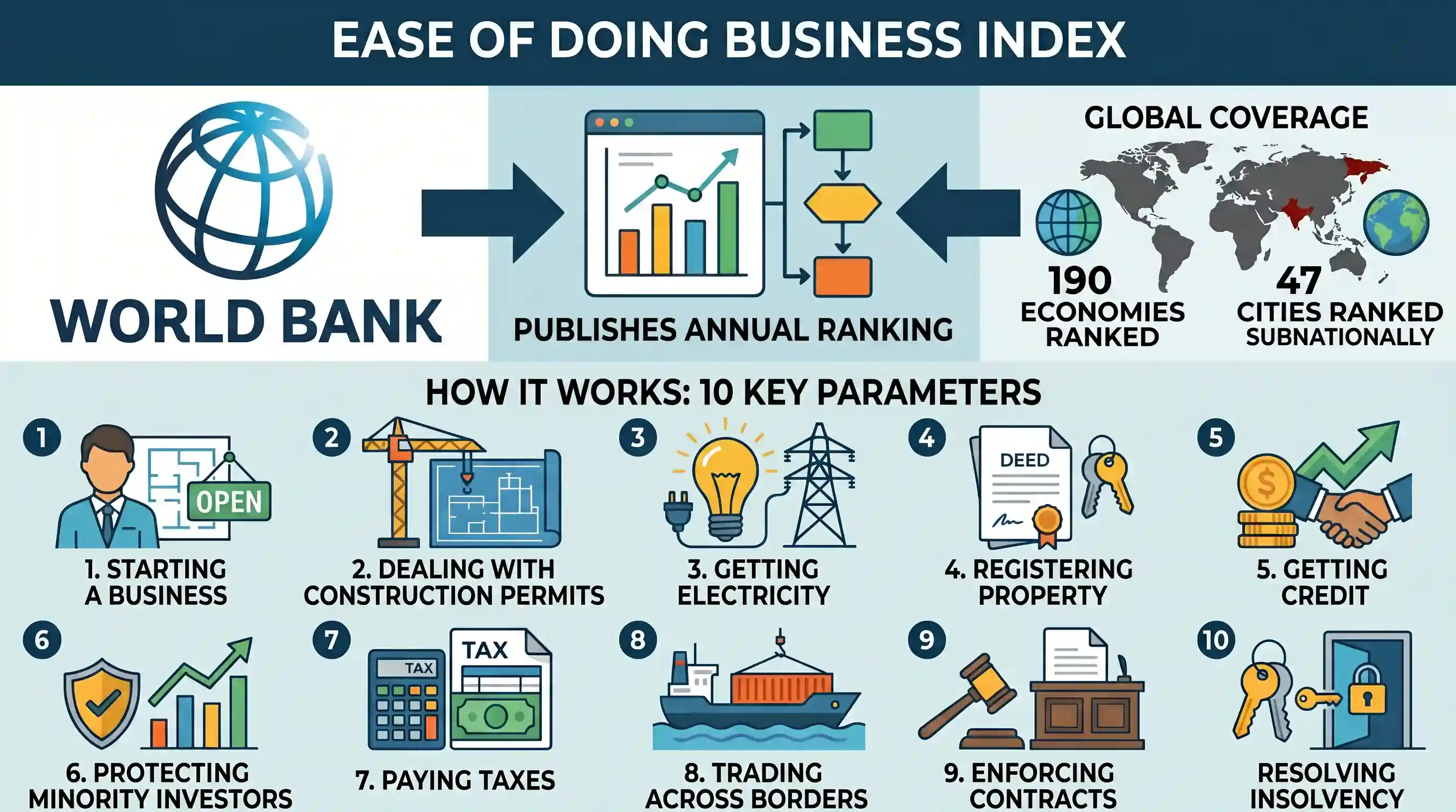 economy: India's ranking in the 'Ease of Doing Business Index' is sometimes seen in the news. Which of the following has declared
