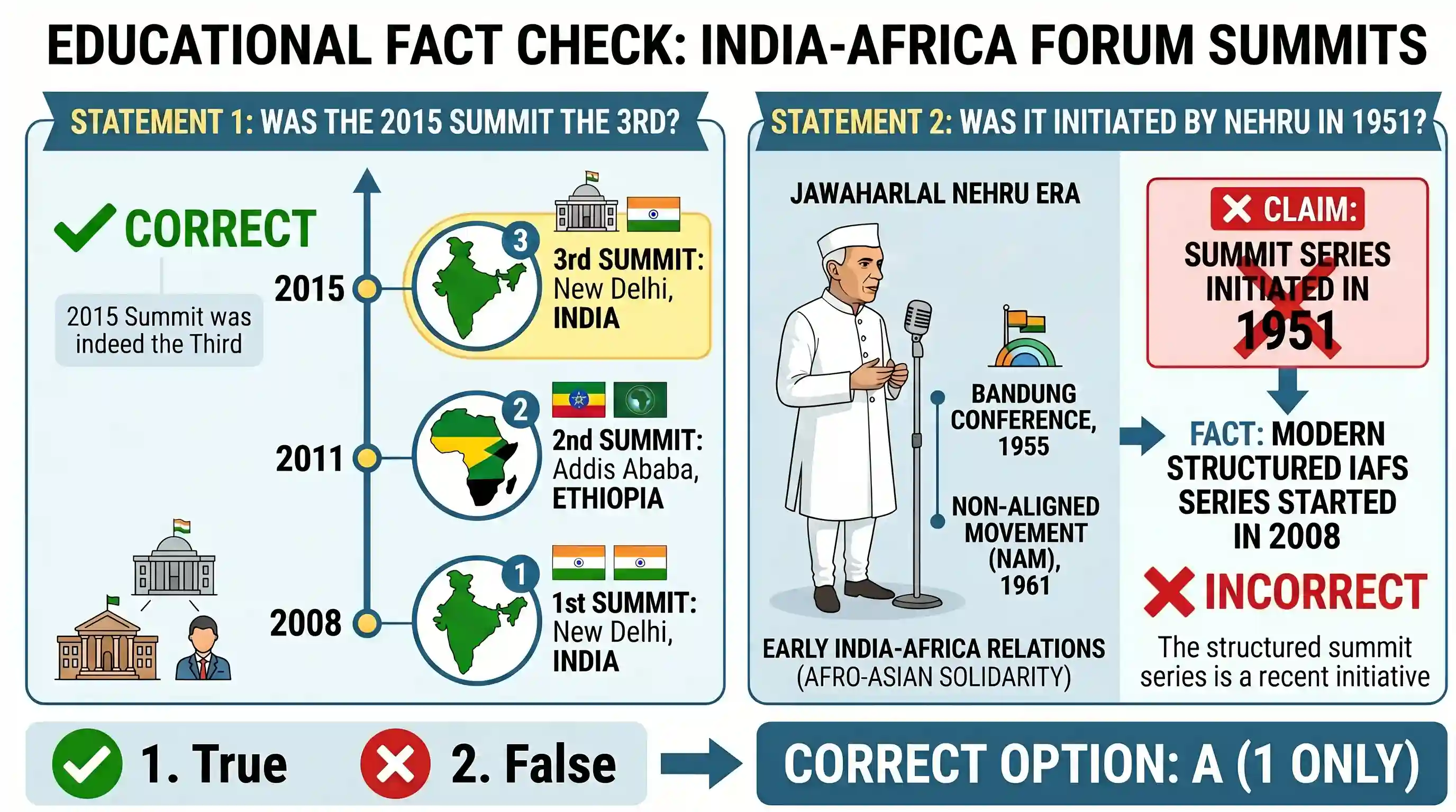 polity-and-governance: Consider the following statements: The India-Africa Summit 1. held in 2015 was the third such Summit 2. was actually ini