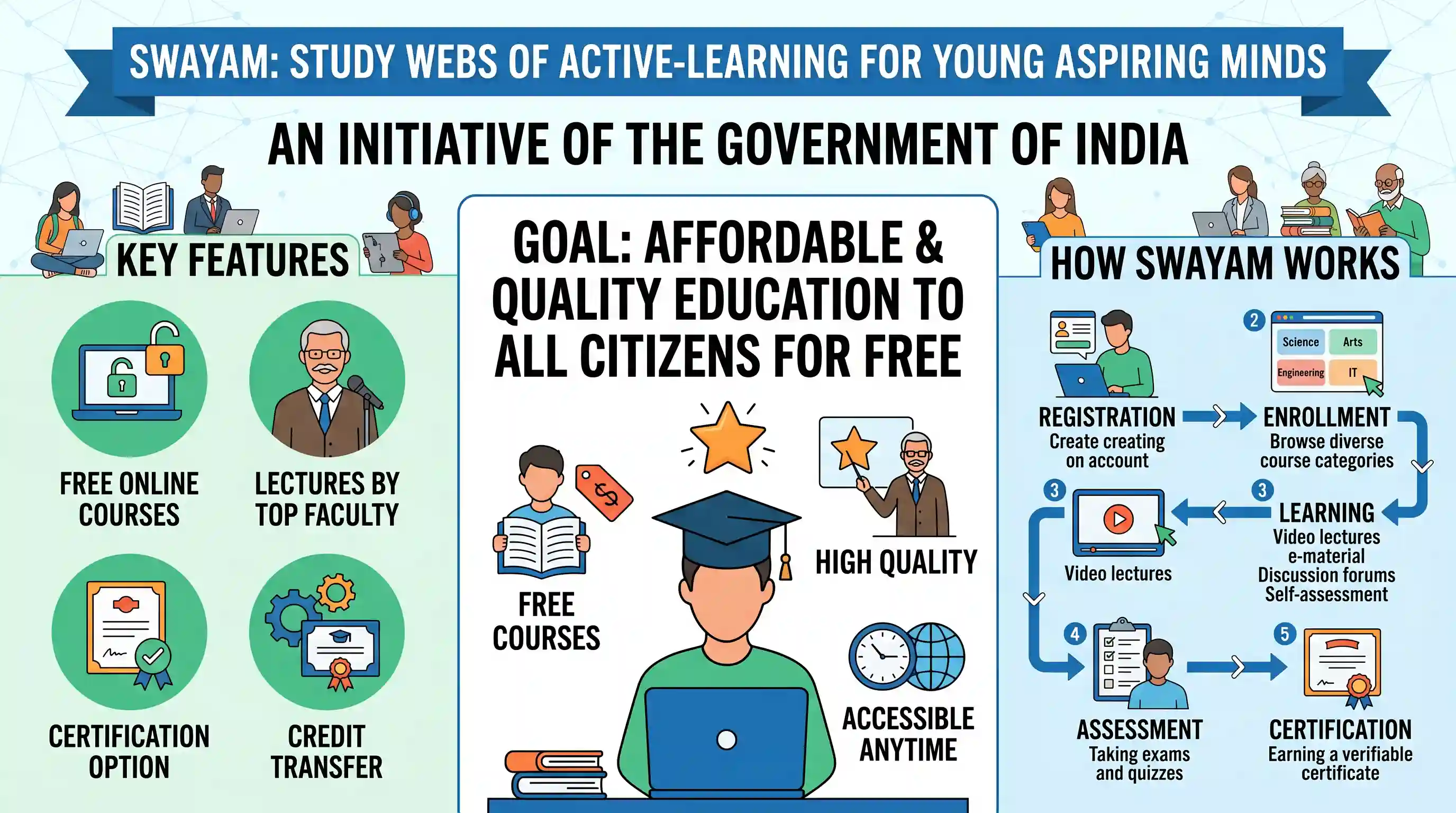 science-and-technology: 'SWAYAM', an initiative of the Government of India, aims at