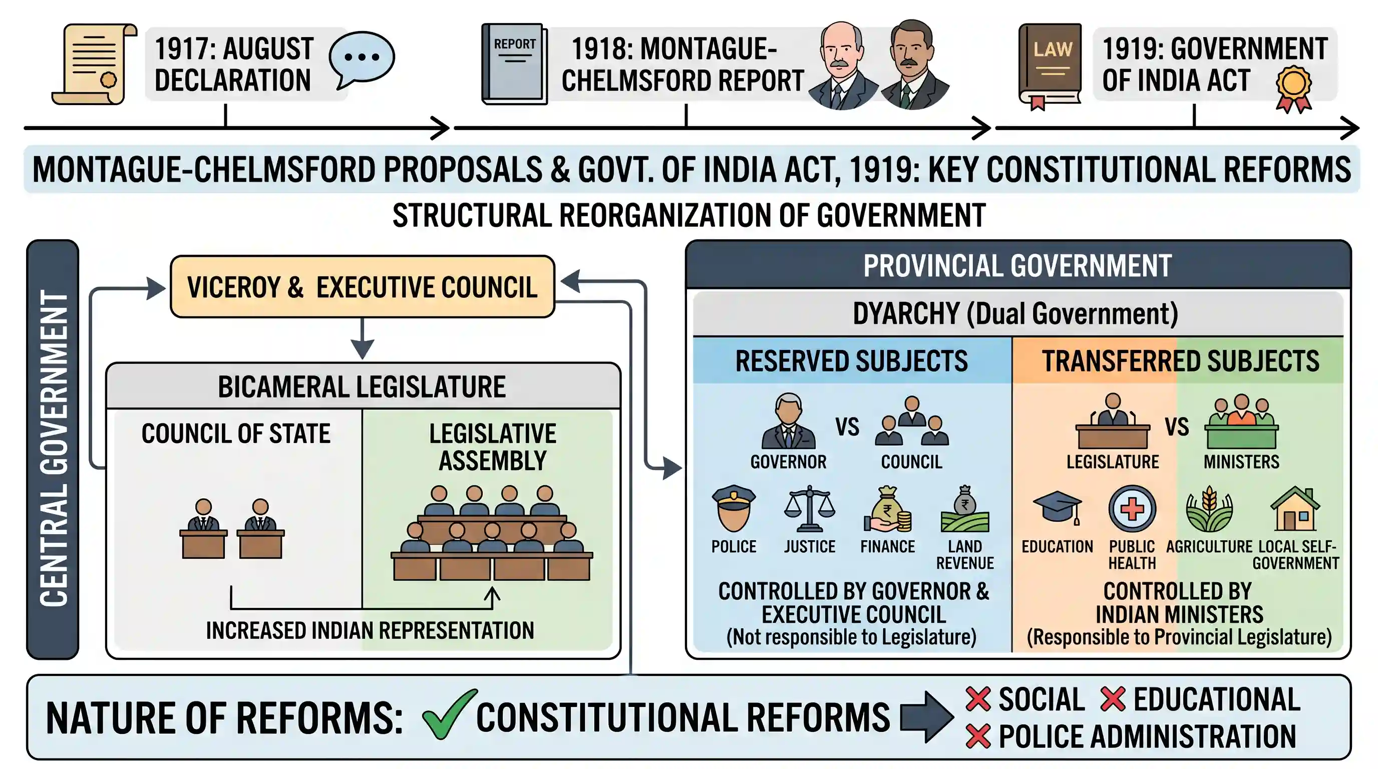 history: The Montague-Chelmsford Proposals were related to