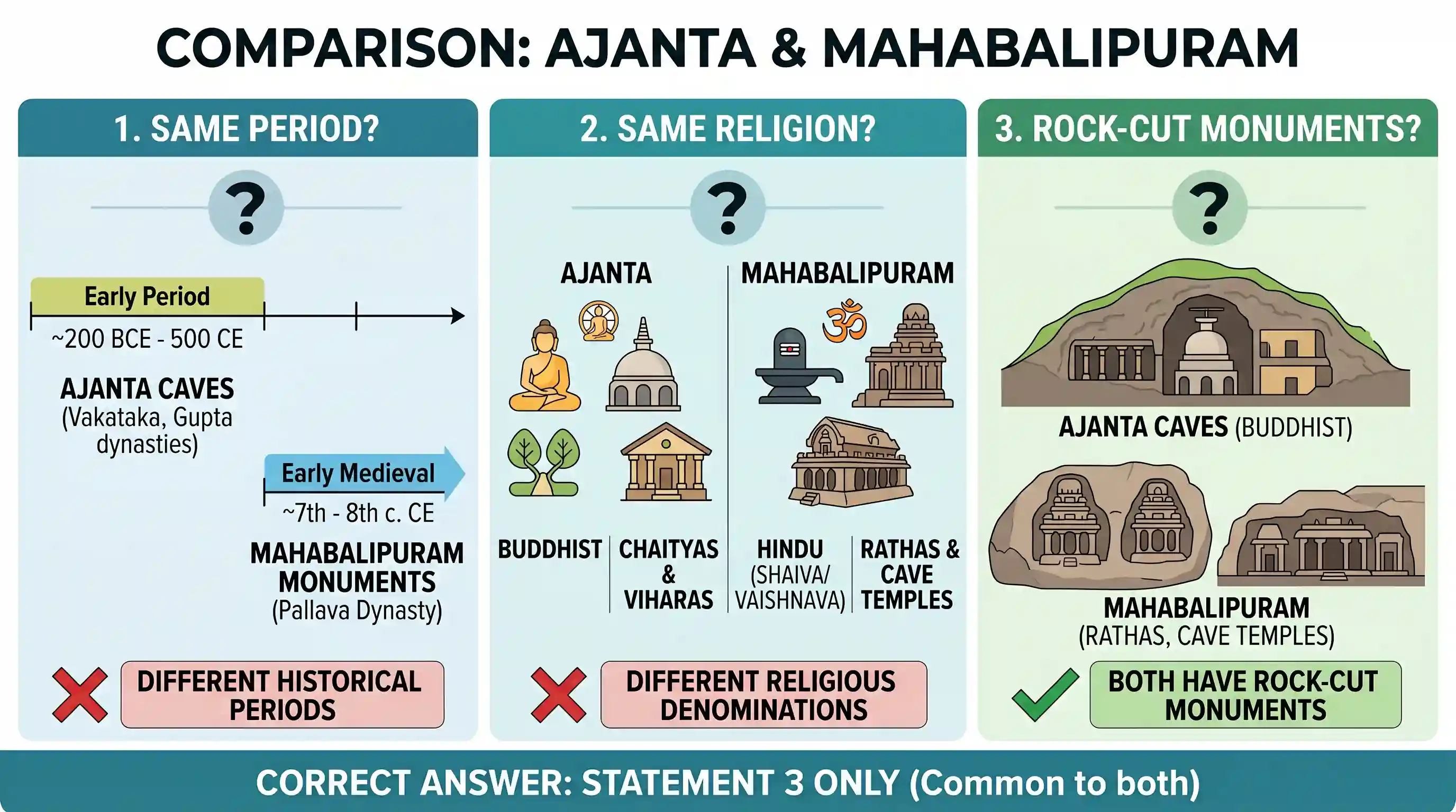 art-and-culture: What is/are common to the two historical places known as Ajanta and Mahabalipuram? 1. Both were built in the same period