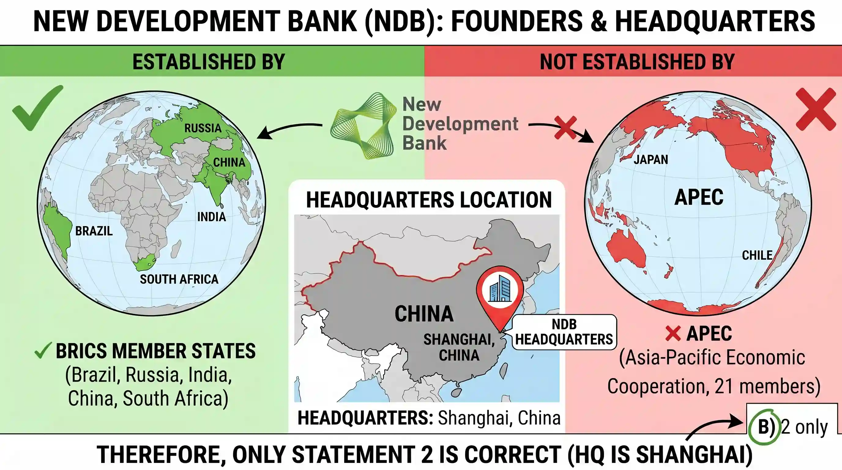 polity-and-governance: Consider the following statements: 1. New Development Bank has been set up by APEC. 2. The headquarters of New Developme