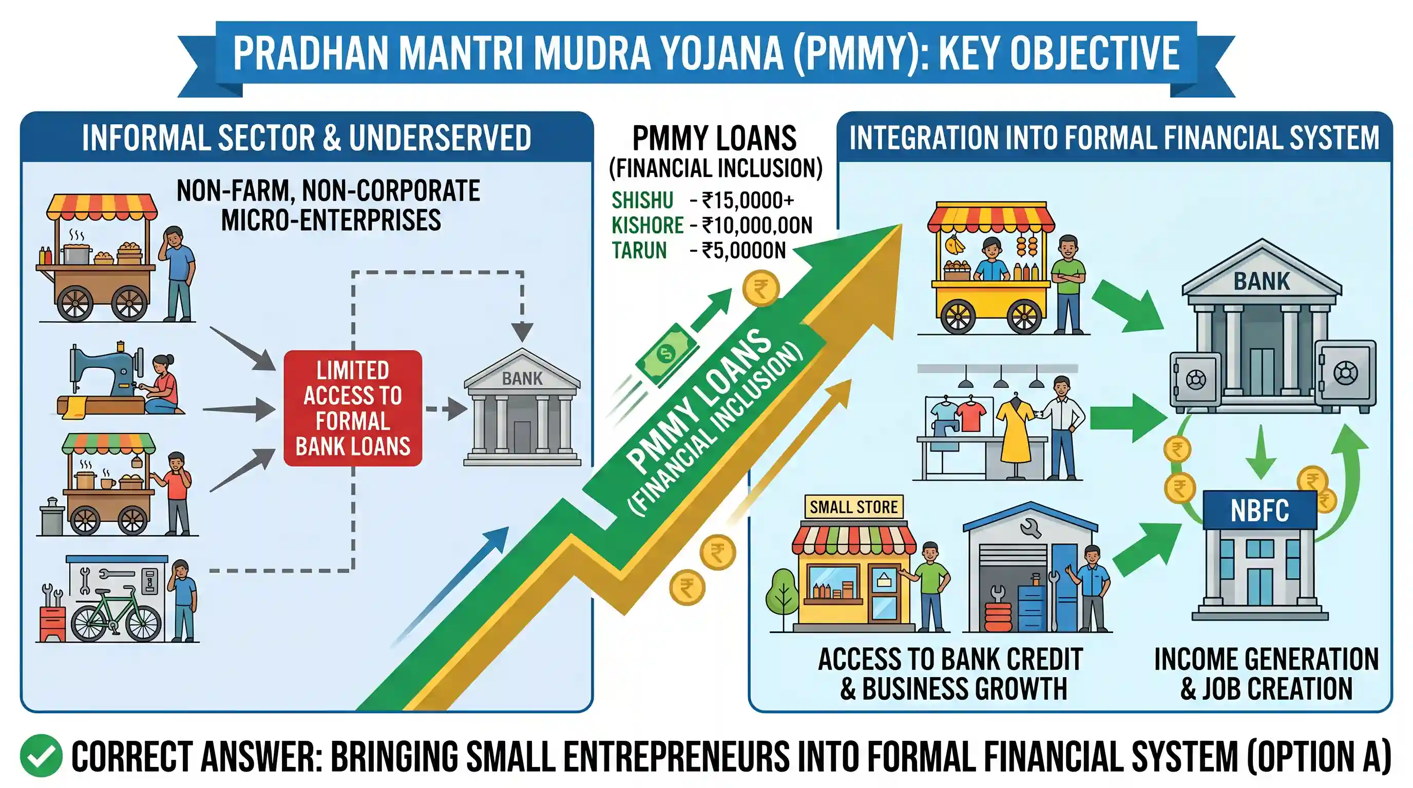 economy: Pradhan Mantri MUDRA Yojana is aimed at