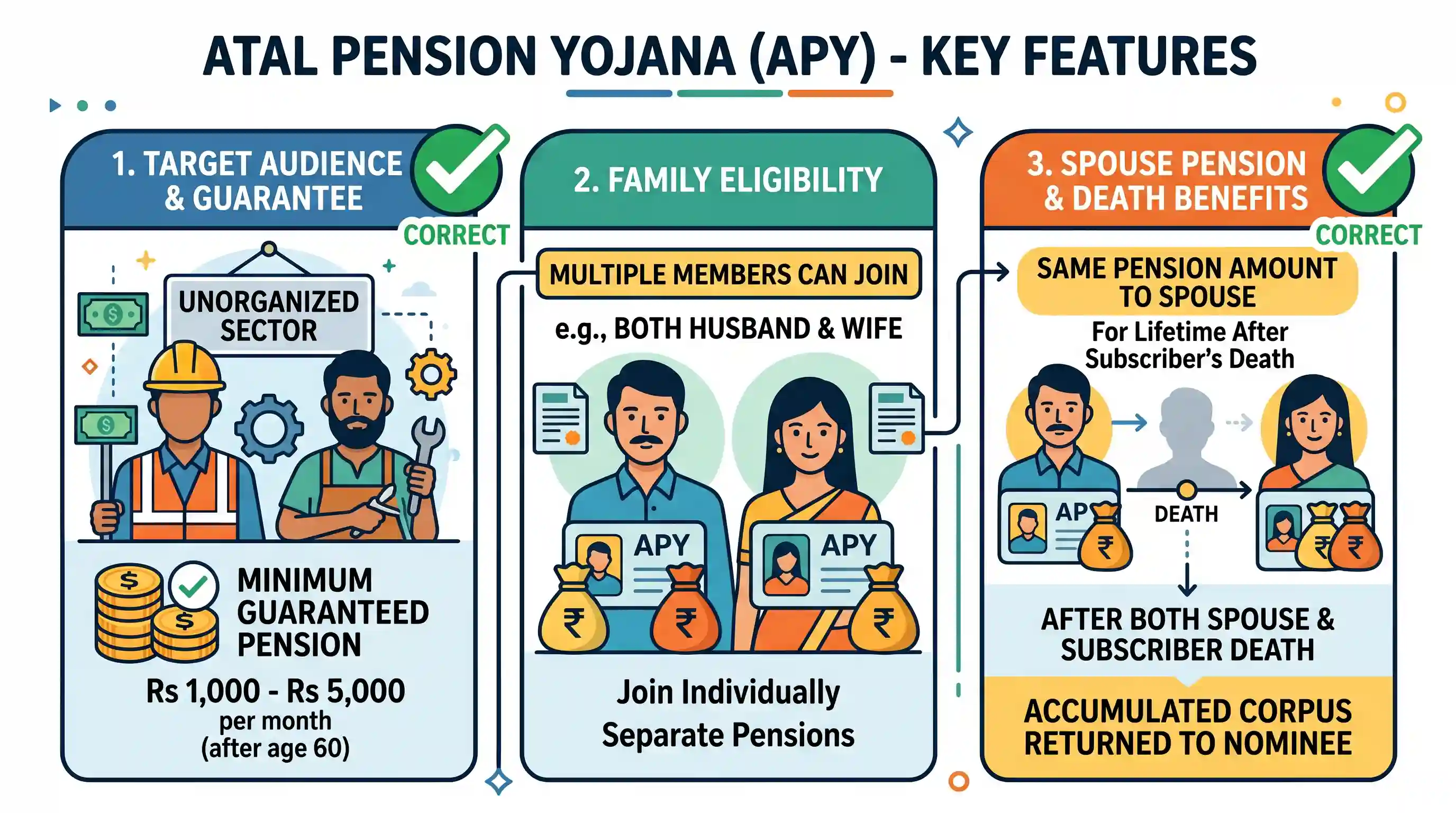 economy: Regarding 'Atal Pension Yojana', which of the following statements is/are correct? 1. It is a minimum guaranteed pension