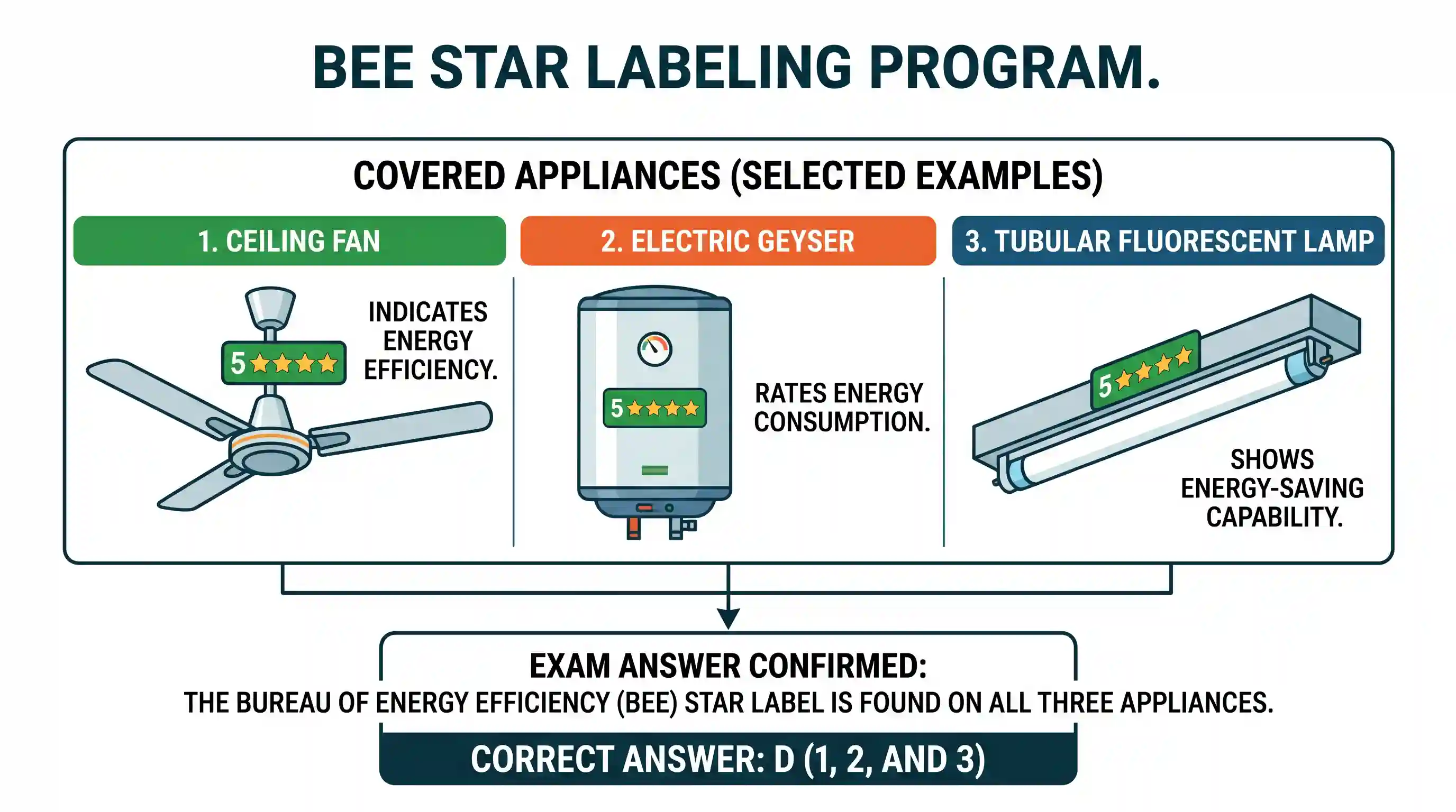 economy: On which of the following can you find the Bureau of Energy Efficiency Star Label? 1. Ceiling fans 2. Electric geysers 3