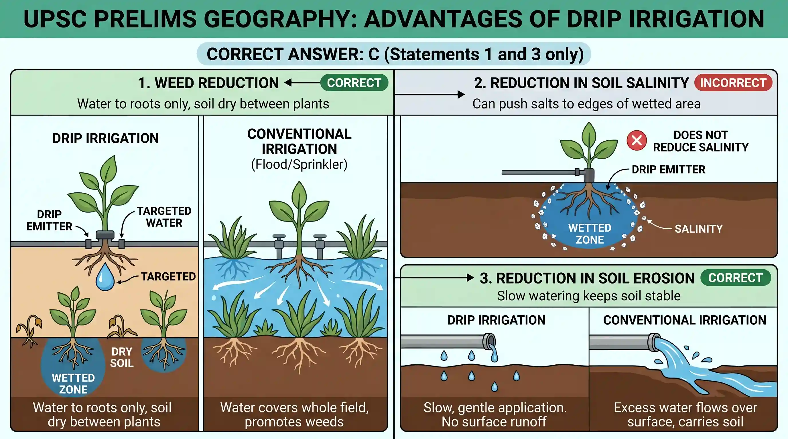 geography: Which of the following is/are the advantage/advantages of practising drip irrigation? 1. Reduction in weed 2. Reduction