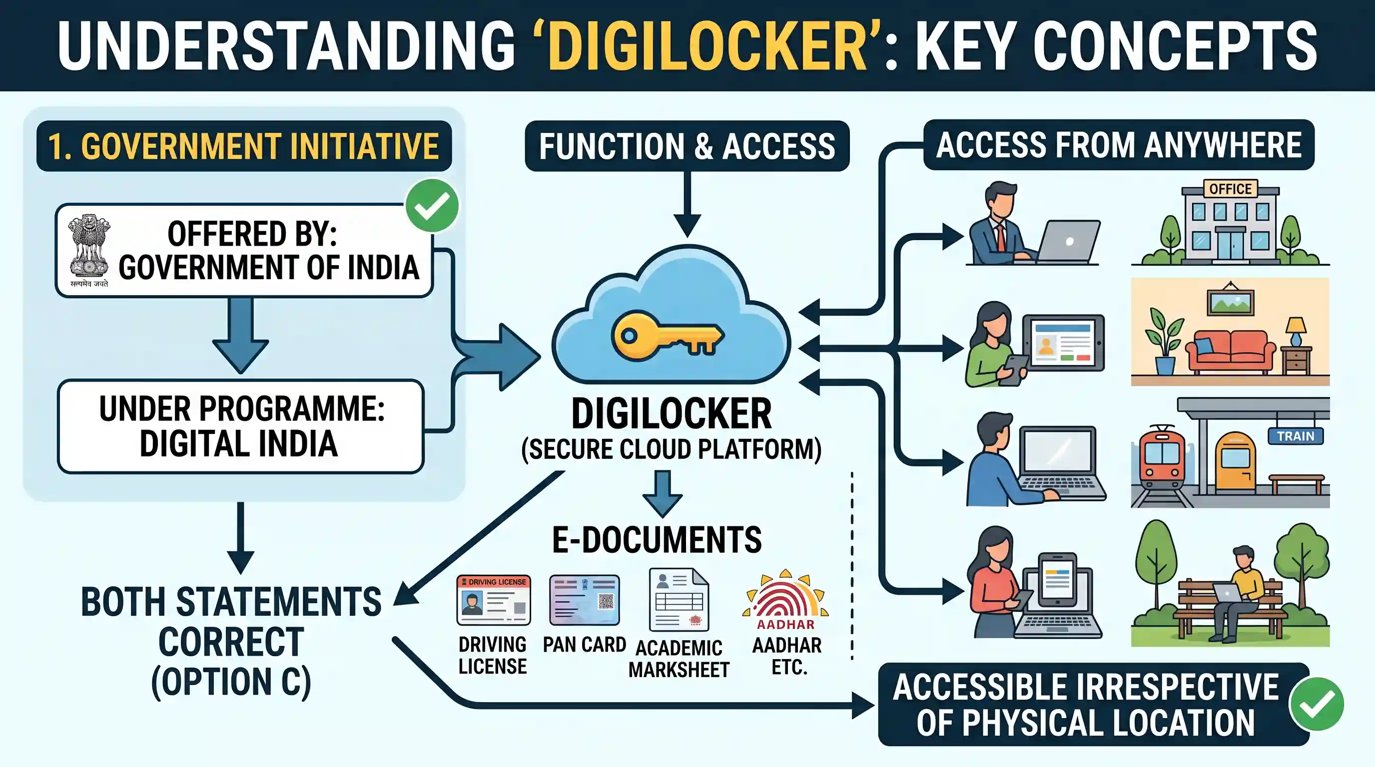 polity-and-governance: Regarding 'DigiLocker', sometimes seen in the news, which of the following statements is/are correct? 1. It is a digital