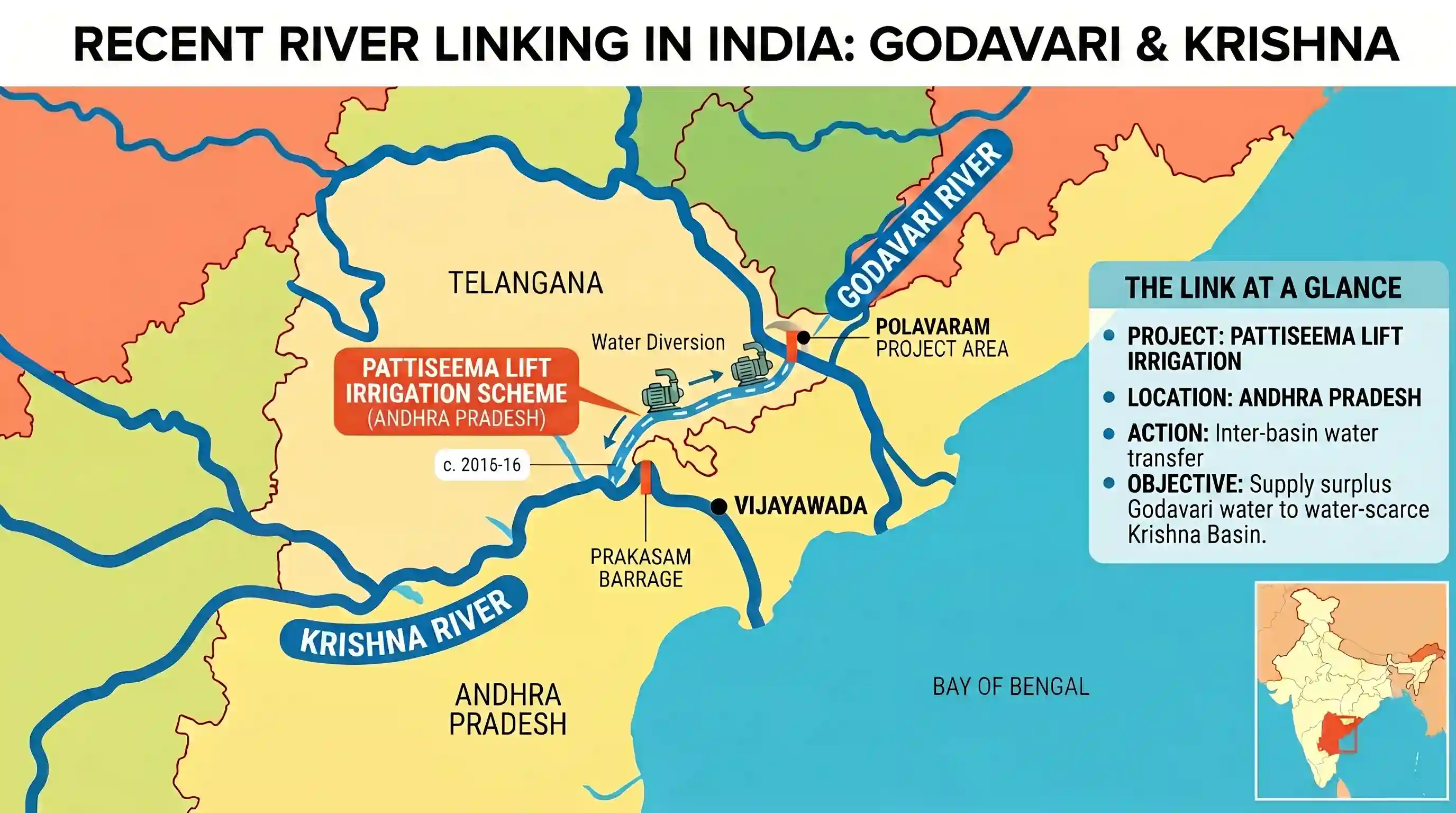 geography: Recently, linking of which of the following rivers was undertaken?