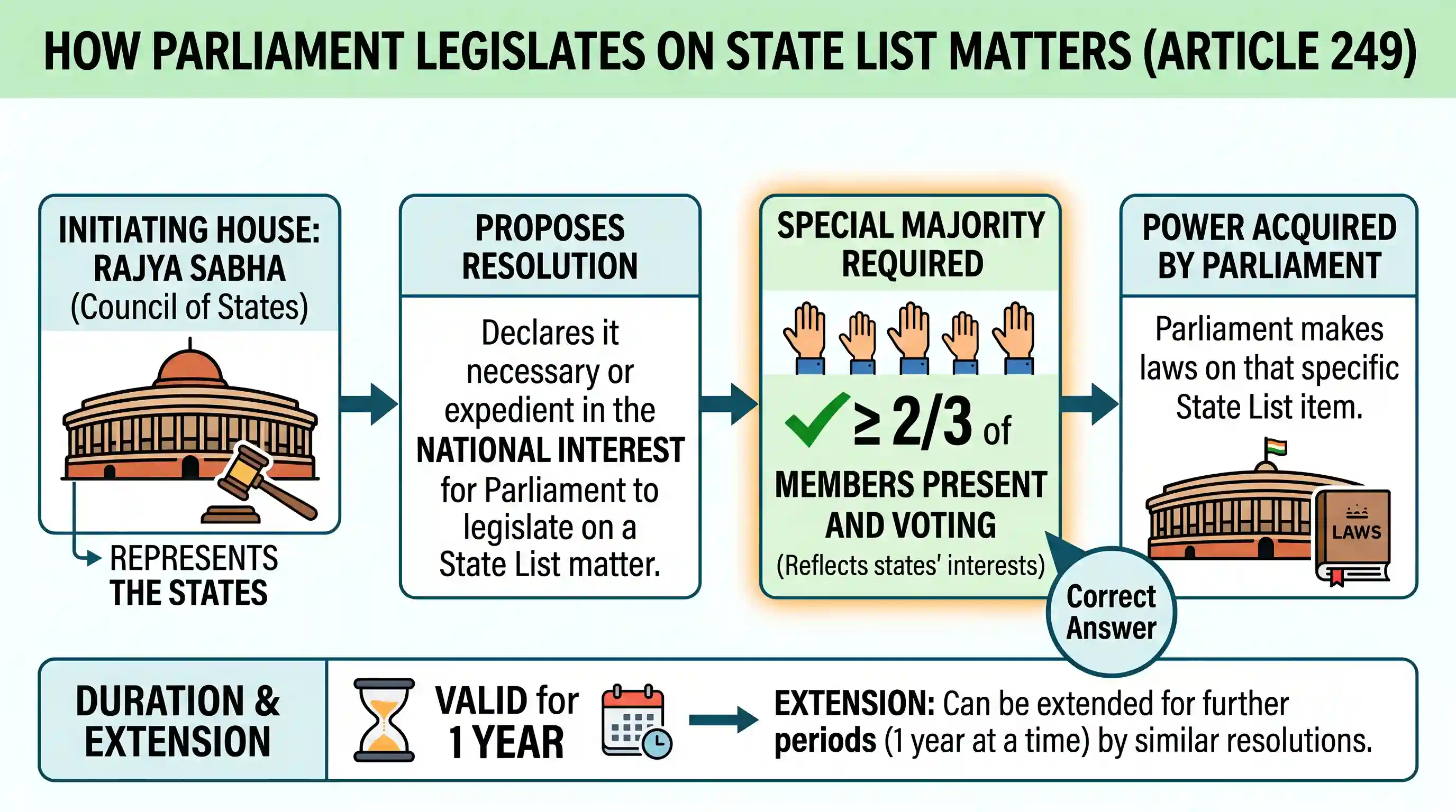 polity-and-governance: The Parliament of India acquires the power to legislate on any item in the State List in the national interest if a reso