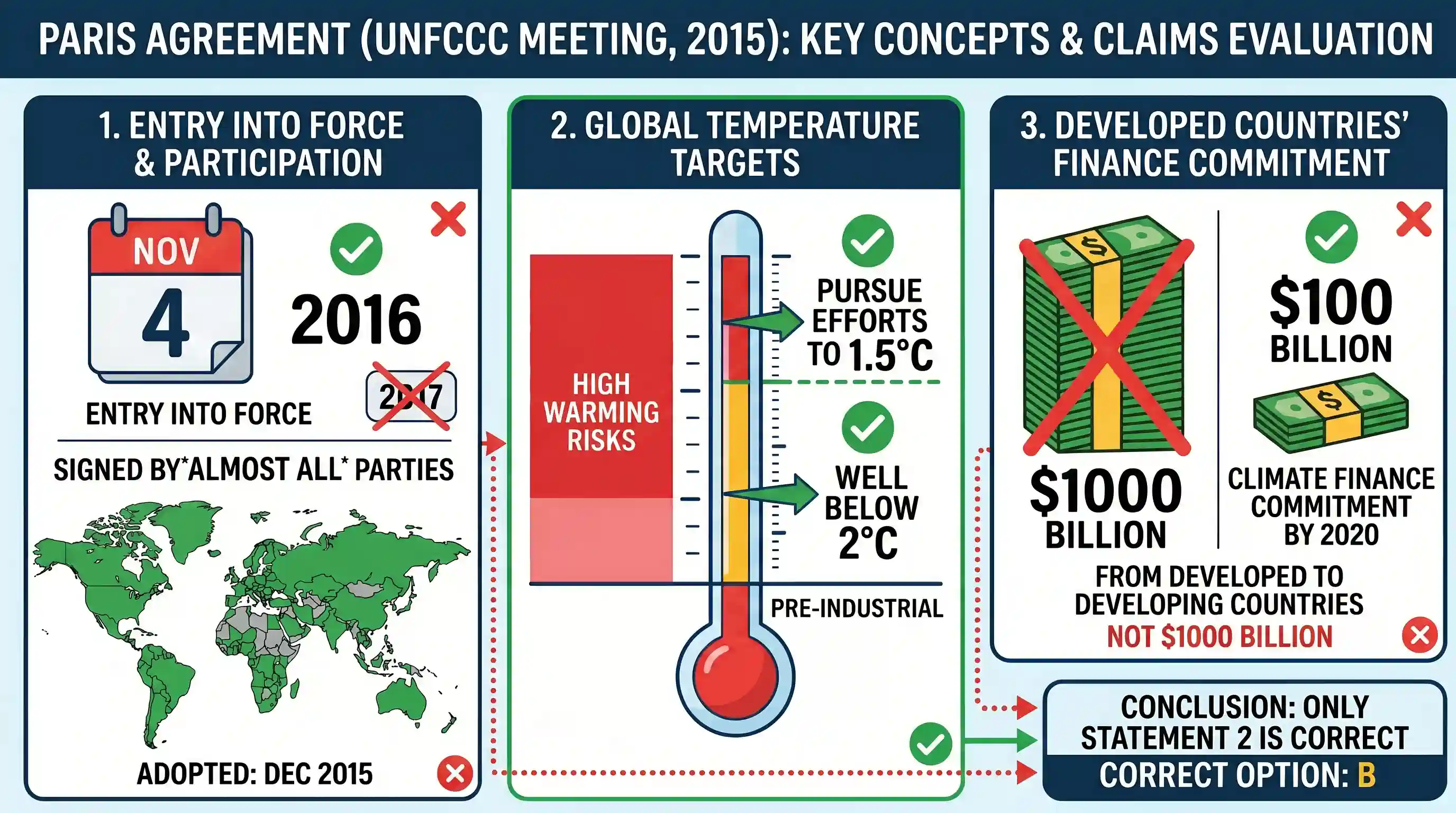 geography: With reference to the Agreement at the UNFCCC Meeting in Paris in 2015, which of the following statements is/are correct