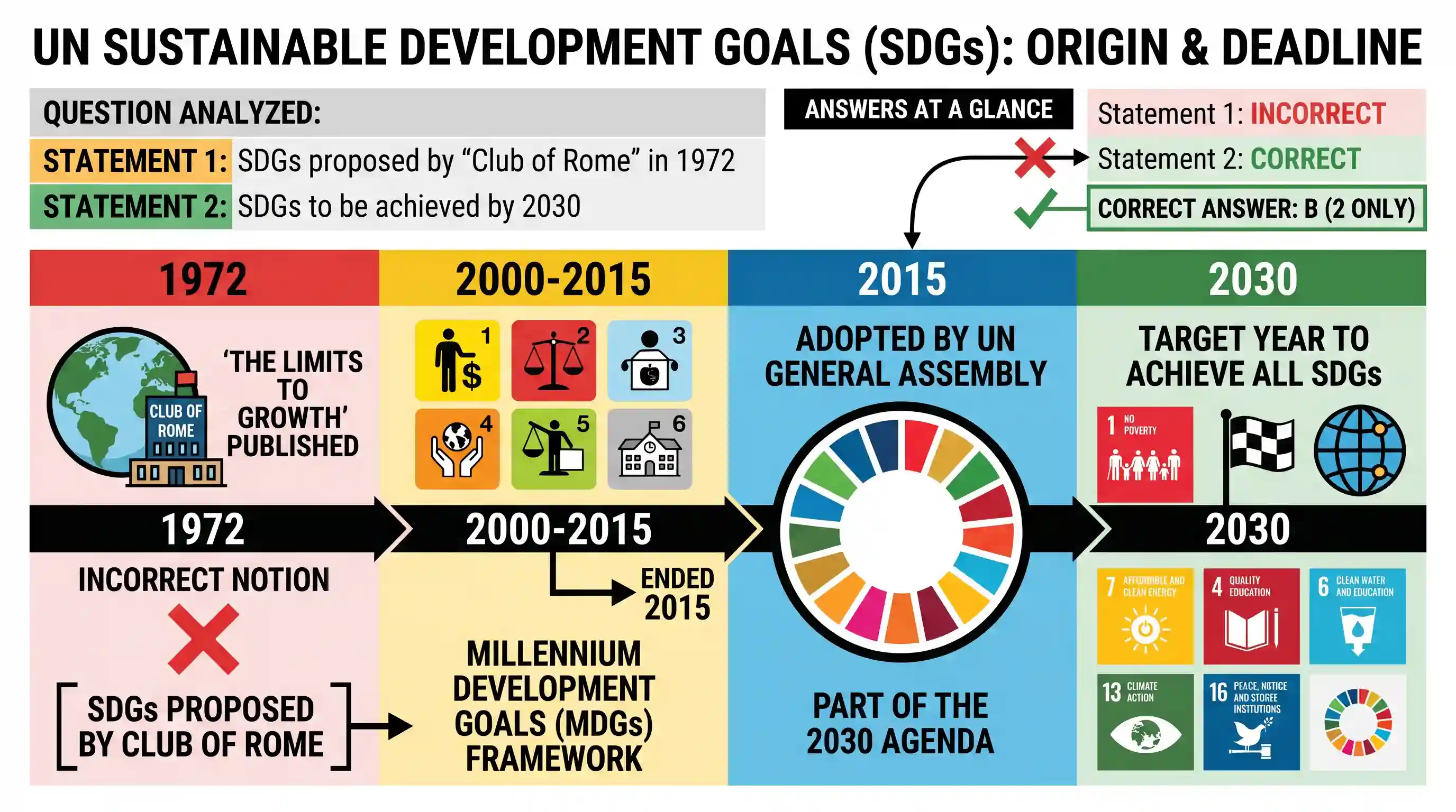 polity-and-governance: Consider the following statements: 1. The Sustainable Development Goals were first proposed in 1972 by a global think ta