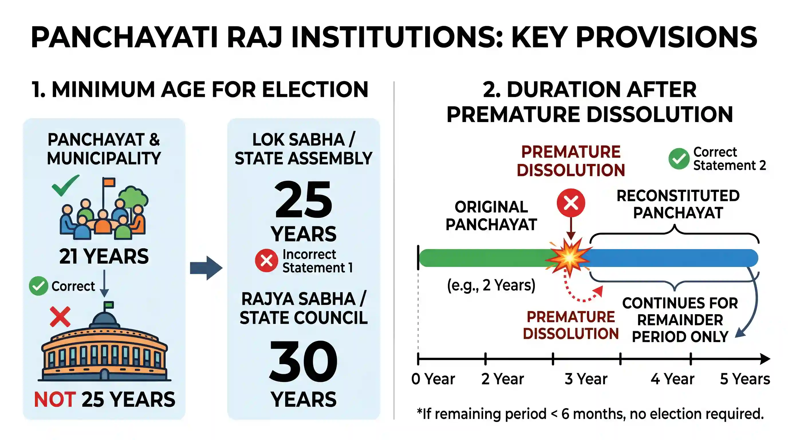 polity-and-governance: Consider the following statements: 1. The minimum age prescribed for any person to be a member of Panchayat is 25 years.