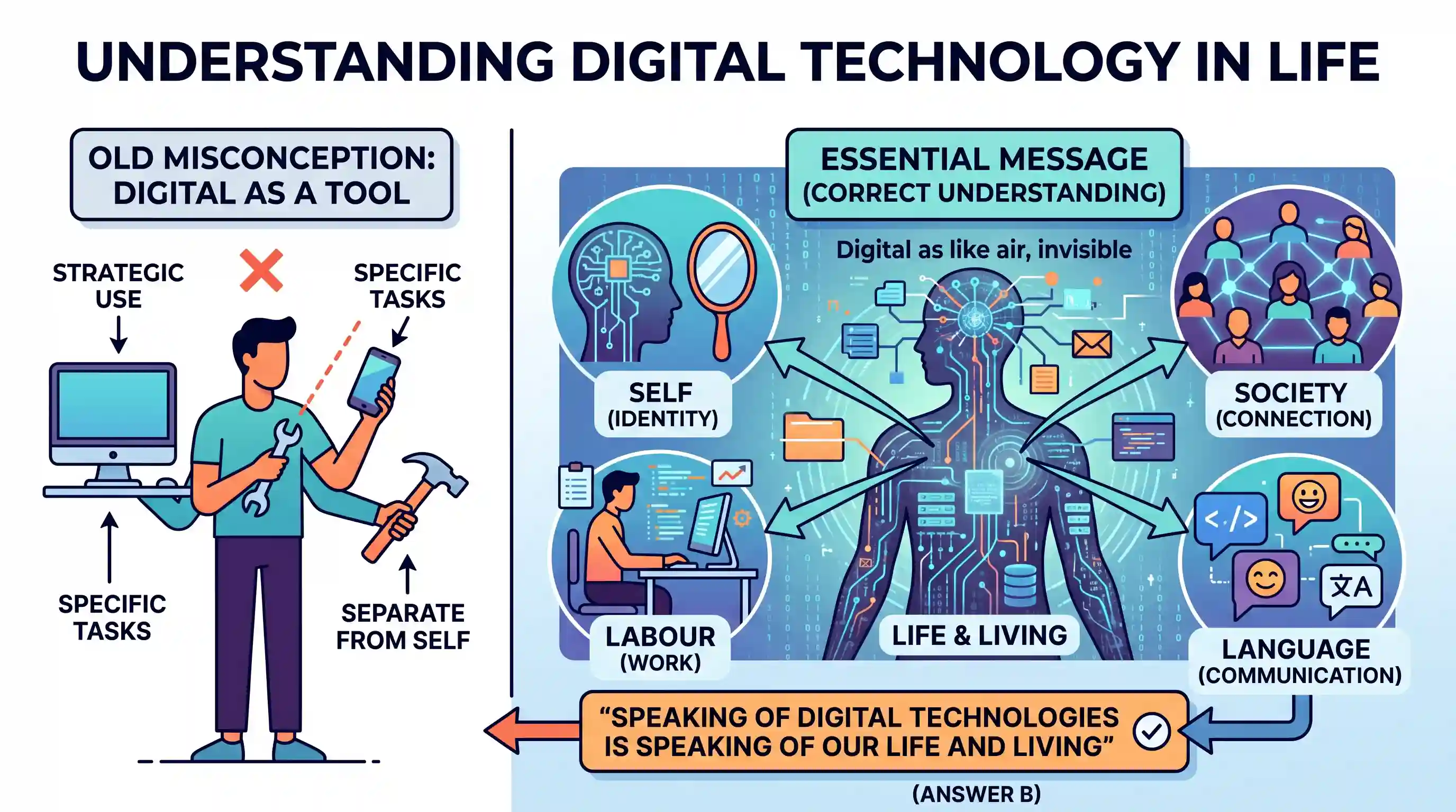 Reading Comprehension: We live in digital times. The digital is not just something we use strategically and specifically to do a few tasks. Our