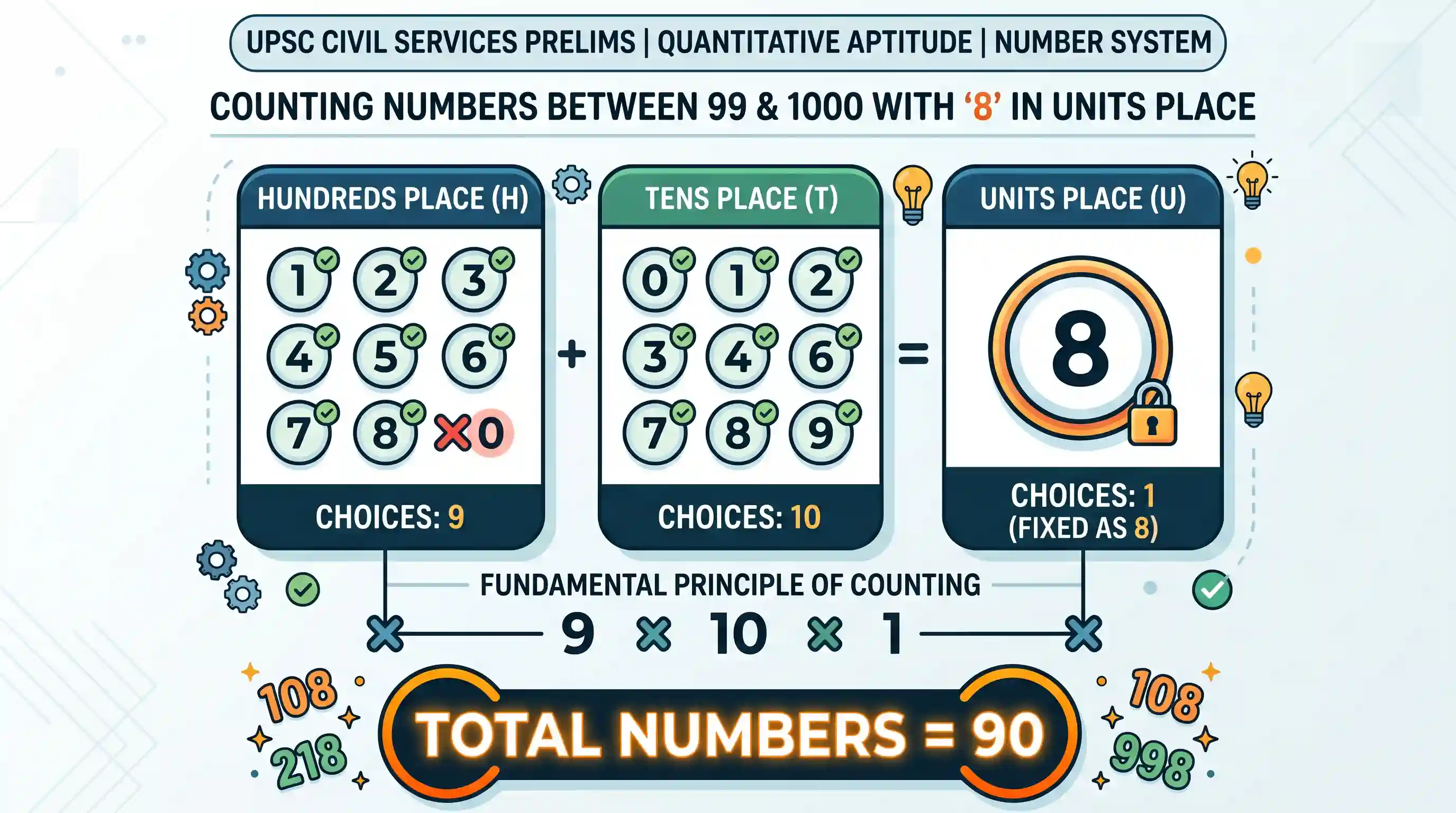 Quantitative Aptitude: How many numbers arc there between 99 and 1000 such that the digit 8 occupies the units place?