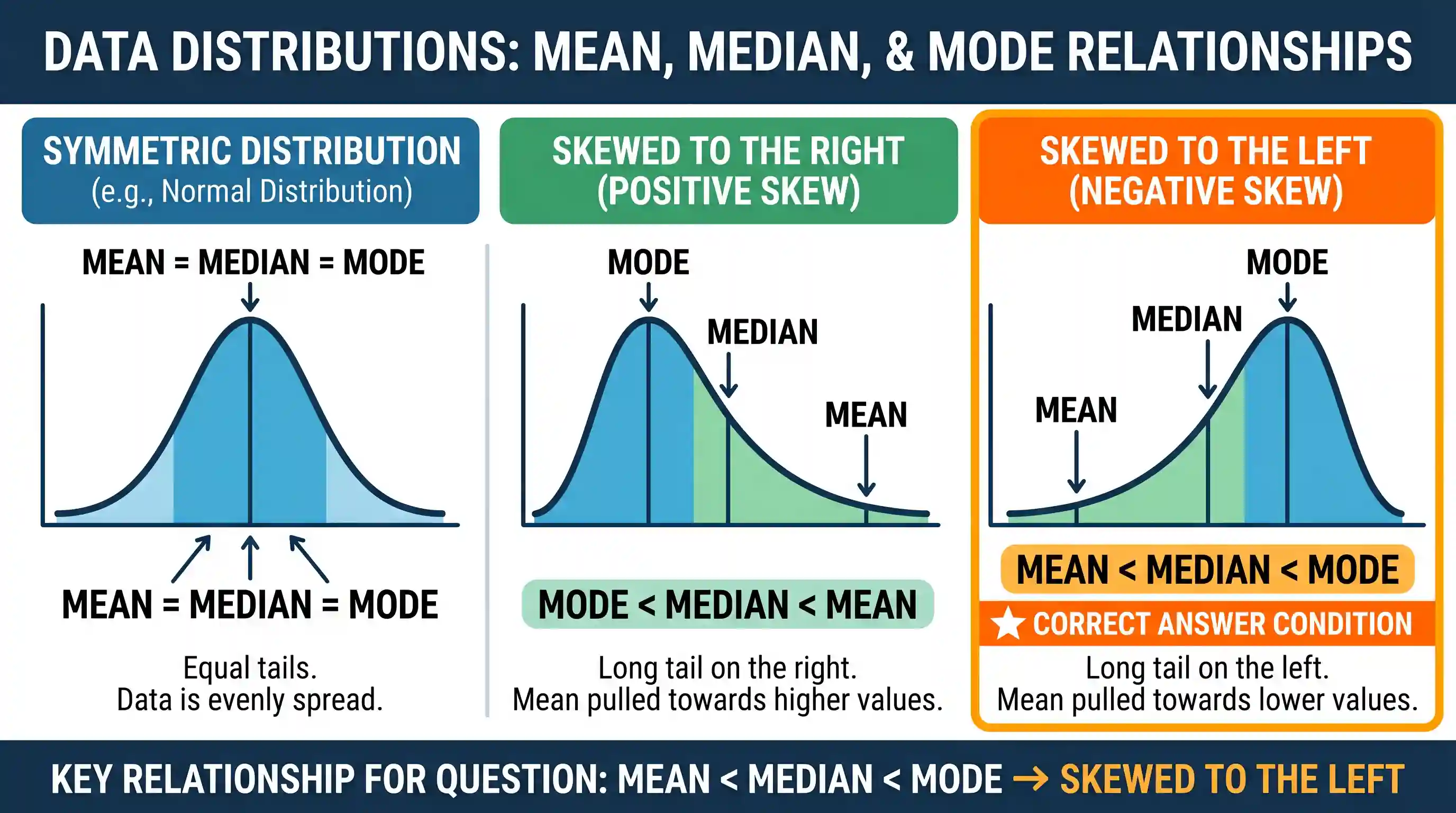 Quantitative Aptitude: If for a sample data Mean < Median < Mode then the distribution is