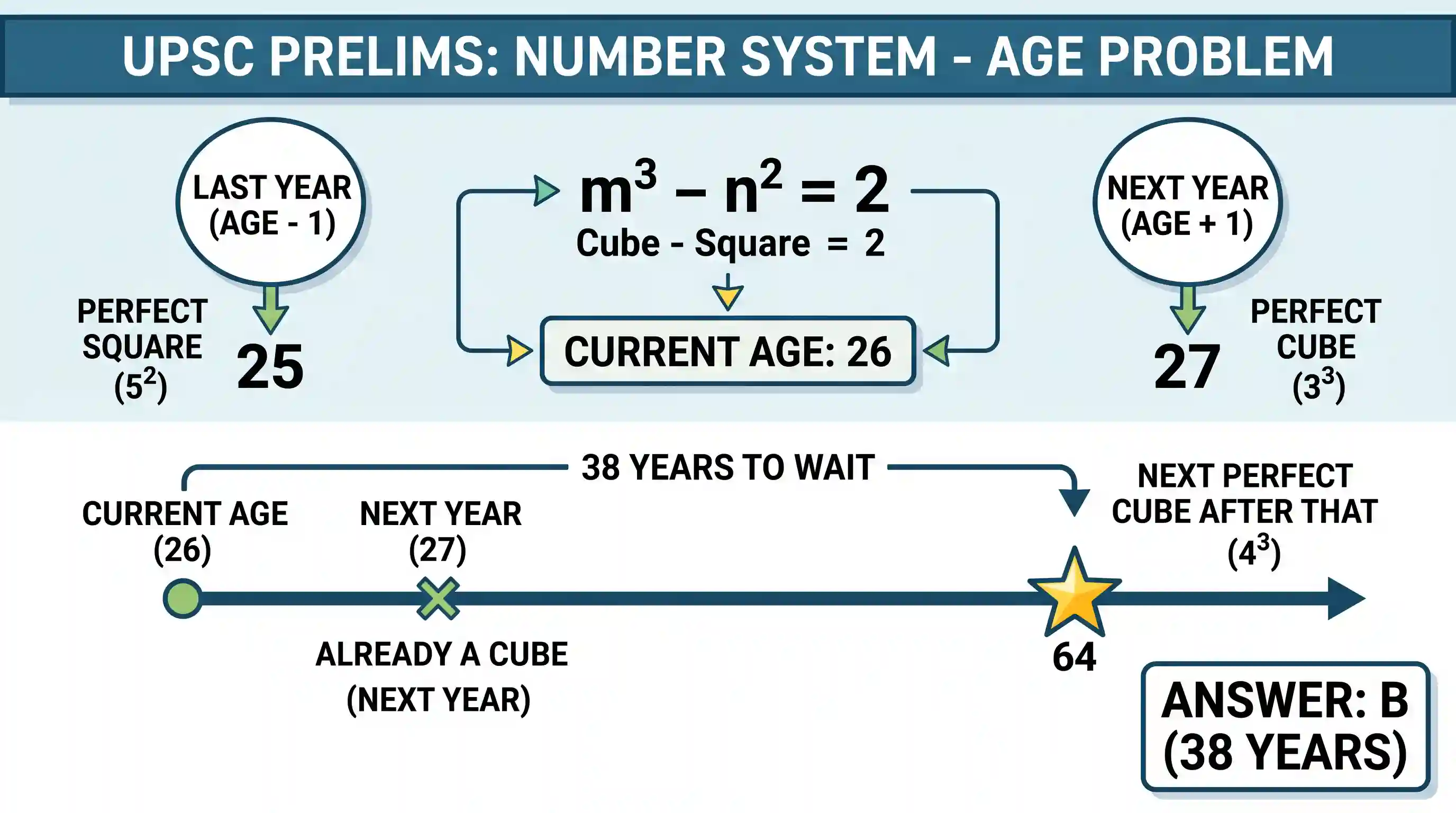 Quantitative Aptitude: The age of Mr. X last year was the square of a number and it would be the cube of a number next year. What is the least