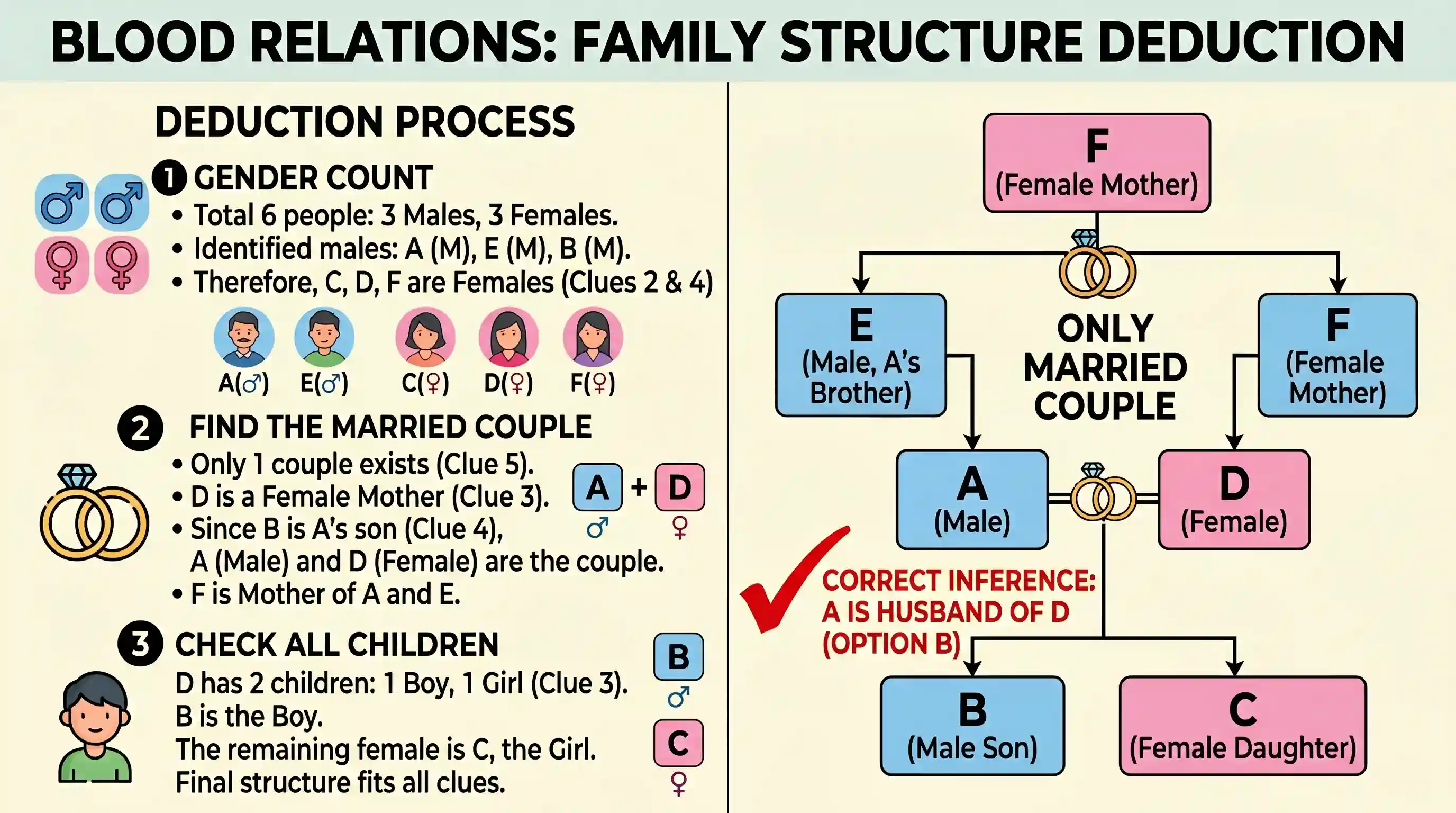 Logical Reasoning: Consider the following relationships among members of a family of six persons A, B, C, D, E and F: 1. The number of male
