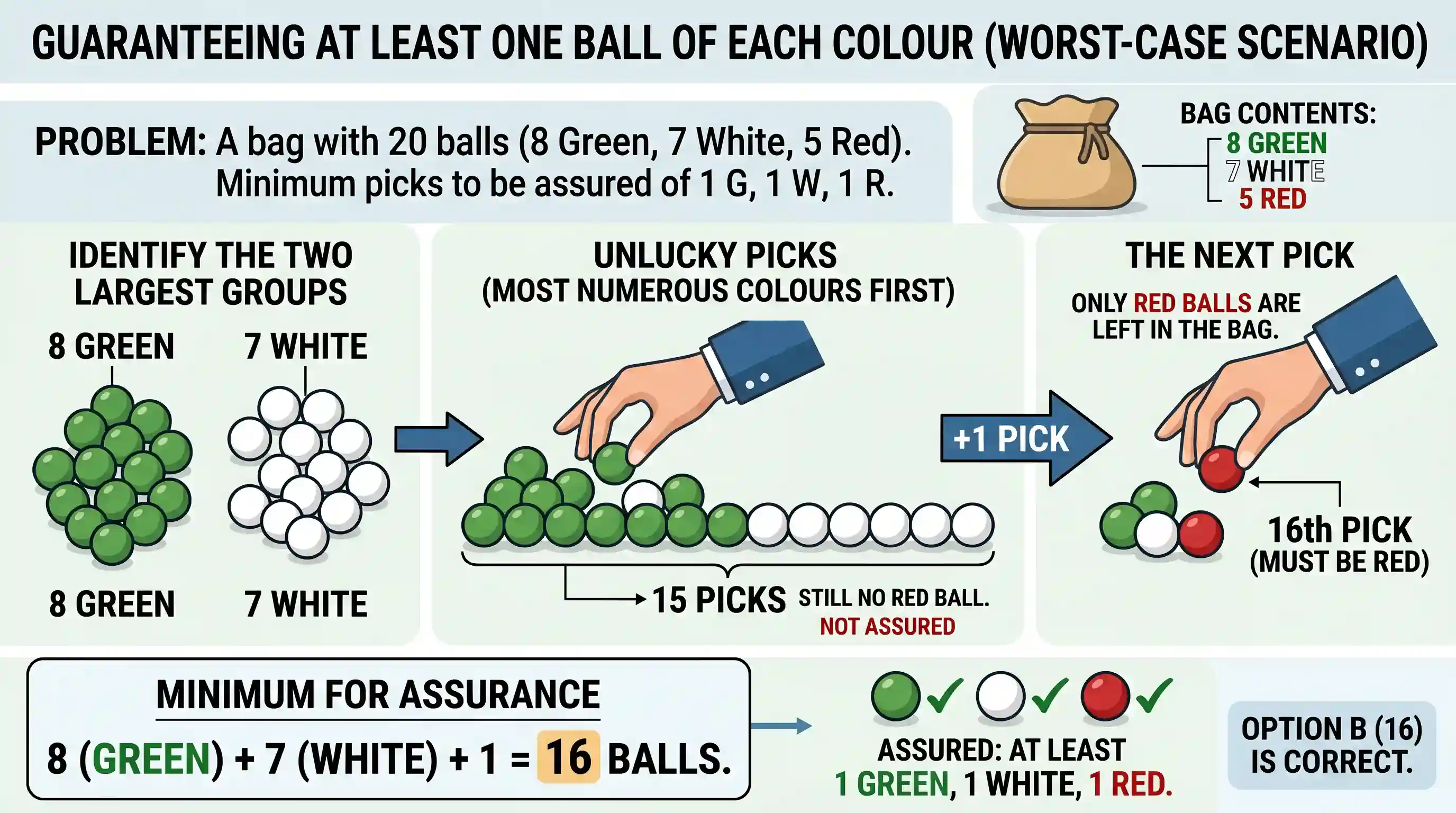 Quantitative Aptitude: A bag contains 20 balls. 8 balls are green, 7 are white and 5 are red. What is the minimum number of balls that must be