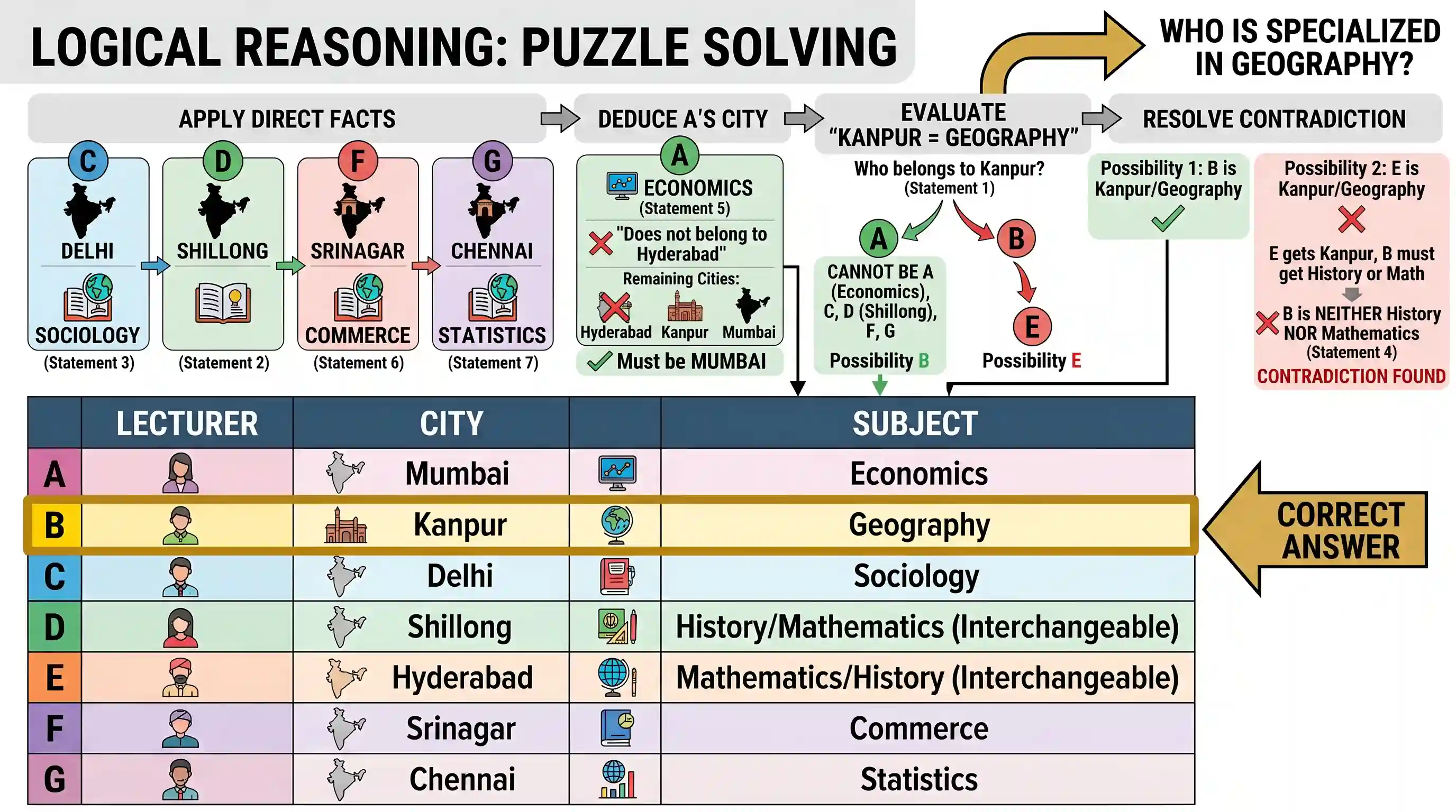 Logical Reasoning: A, B, C, D, E, F and G are Lecturers from different cities—Hyderabad, Delhi, Shillong, Kanpur, Chennai, Mumbai and Srina